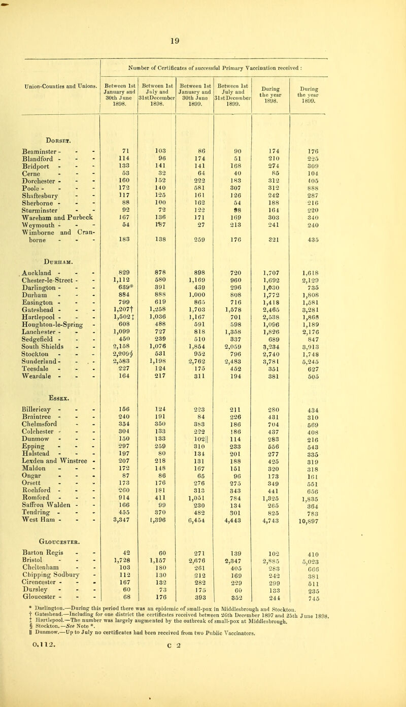 Union-Counties and Unions. Number of Certificates of successful Primary Vaccination received : Between 1st January and 30th June 1898. Between Ist July and 31stDecernber 1898. Between 1st January and 30th June 1899. Between 1st July and 31st December 1899. During tlie year 1898. During the year 1899. DoR'JT'T Beaininster - - - 71 103 86 90 174 1 76 Blandford - 114 96 174 51 210 225 Bridport - - - 133 141 141 168 274 309 Ceine - - - 53 32 64 40 85 104 Dorchester - 160 152 222 183 312 405 Poole- 172 140 581 307 312 888 Shaftesbury 117 125 161 126 242 287 Sherborne - - - 88 100 162 54 188 216 hturminster 92 72 122 98 164 220 W^flrpliflTn nnfl 'Plirbpck JG7 136 171 169 303 340 Wpvmmifn » - ~ 54 1*^7 27 213 241 240 183 138 259 176 321 435 Durham. Auckland - 829 878 898 1 707 1 fi I 8 Chester-le Street - 1,112 580 1,169 960 1,692 Darlington - - - 639* 391 439 296 1,030 735 Durham - 884 888 1.000 808 1 772 1 808 Easington - 799 619 865 716 1,418 1,681 Gateshead - 1.207t 1,258 1.703 1,578 2,465 Hartlepool - - - 1,502| 1,036 1,167 701 2,538 1,868 Houohton-le-Spring 608 488 591 598 1,096 1,189 Lanchester - - - 1,099 727 818 1,358 1,826 2,176 Sedgefield - 450 239 510 337 689 847 aoutn fenielQS 2,158 1,076 1,854 2,059 3,234 3,913 Stockton - - - 2,209^ 531 952 796 2,740 1,748 Sunderlsmd - - - 2,583 1,198 2,762 2,483 3,781 5,245 Xeesdale - - - 227 124 175 462 351 627 Weardale - - - 164 217 311 194 381 505 Billericay - 156 124 223 oil 4u* Braintree - 240 191 84 026 A ^ I O 1 A Chelmsford 354 350 3S-3 1 1 o\j 704 oDy Colchester - - - 304 133 222 ! 86 4^7 4Uc5 Dunmow - - - 150 133 102II 114 283 O 1 ft Eppincr 297 259 310 233 656 543 Halstead - 197 80 A .J ± on 1 077 '5 O ft Lexdeu and Winstree - 207 218 131 188 425 319 Maldon - 172 148 167 151 320 318 Ongar . - - 87 86 65 96 173 161 Orsett . - - 173 176 276 275 349 551 Kochiord - - - 2G0 181 313 343 441 656 Romford . . - 914 411 1,051 784 1,325 1,835 Saffron Walden - 166 99 230 134 265 364 Tendring - - - 455 370 482 301 825 783 West Ham - - - 3,347 [,396 0,454 4,443 4,743 10,897 Gloucester. Barton Regis 42 60 271 139 102 410 Bristol ... 1,728 1,157 2,676 2,347 2,885 5,023 Cheltenham 103 180 261 405 283 666 Chipping Sodbury 112 130 212 169 242 381 Cirencester - - - 167 132 282 229 299 511 Dursley - - . 60 73 175 60 133 235 Gloucester - - - 68 176 393 352 244 745 * Darlington.—During this period there was an epidemic of small-pox in Middlesbrough and Stockton. t Gateshead.—Including for one district the certificates received between :26th December 1897 and ,25th June 1898. t Hartlepool.—The number was largely augmented by the outbreak of small-pox at Middlesbrough. § Stockton.—Note *. II Dunmow.—Up to July no certificates had been received from two Public Vaccinators. 0.1 12. C 2
