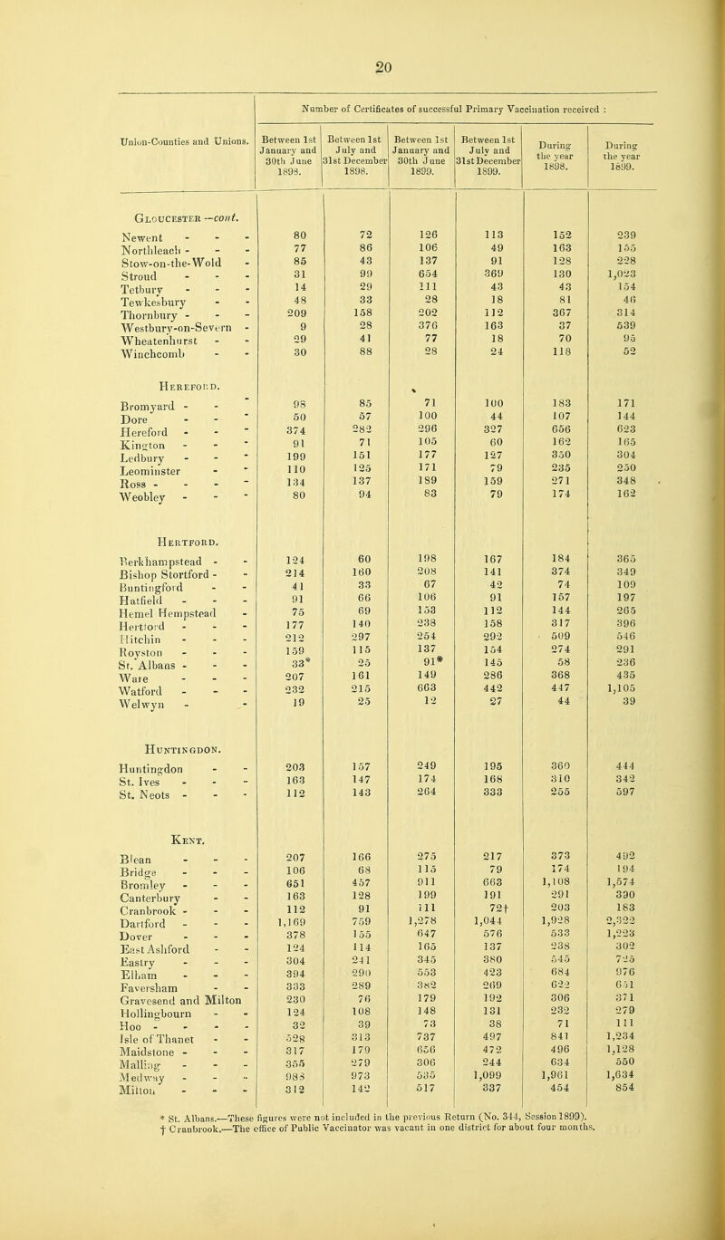 Union-Counties and Unions. Number of Certificates of successful Primary Vaociuation received : Between 1st January and 30tli June 1893. Between 1st July and 31st December 1898. Between 1st January and 30tli June 1899. Between 1st July and 3l3t December 1899. the year 1898. During the y6ar 1899. Gloucester —cont. Newent 80 72 126 113 152 239 Nortlileac5i - 77 o a OD lUb 49 163 165 Stow-on-the-Wold 85 43 137 91 128 228 Stroud 31 99 654 369 130 l,0!i3 Tetbuiy 1 i. OQ 111 *± o Tewkesbury oo 28 J o Thornbury - 158 202 1 ] 2 367 314 Westbury-on-Severn - Q 28 370 163 37 639 Wheatenhurst OQ 41 77 1 fi 70 95 Winchcomb 88 28 24 118 62 Hereford. Bromyard - 98 85 71 100 183 171 Dore 50 67 100 44 107 144 Hereford 374 282 296 327 656 623 Kincrton 0 1 71 105 60 162 1 65 Ledbury 151 177 127 350 304 Leominster Tin 11 u 125 171 79 235 250 Iloss - 1 o4 137 189 159 271 348 Weobley 94 83 79 174 162 Hertford. Berkhampstead - DU 198 1 fi7 ID/ 184 OlJtJ Bishop Stortford - -£14 1 W1/ 208 141 374 349 Buntiiigford 41 33 67 42 74 109 Hatfield 91 66 106 91 167 197 Kernel Hemp stead 75 69 153 112 144 265 Hertford 177 140 238 158 317 396 l-!itchin 212 297 254 292 509 546 Royston toy 137 154 274 291 St. Albans - 91* 1 d.T 58 236 Ware 207 161 149 286 368 485 Watford - 232 215 663 442 447 1,105 Welwyn 19 25 12 27 44 39 Huntingdon, Huntingdon 1 o / 249 195 360 444 St. Ives loo 174 1 fifs 1 u o 310 342 St. Neots - 1 1 o 112 264 oo o 255 597 Kent. Blean 207 1 DO ^ i o O 1 7 *j t 'J Bridge i ud Oo 115 / y 174 1 94 Bromley bo I ^4 0 / ODO 1,108 Canterbury 1 DO 1 Q 1 291 son Cranbrook - 112 y 1 111 70+- Darlford 1,1 69 / oy 1 OTK 1 ()A.l 1 3 4 J J .7 — o O TO.) Dover 378 i oo O ' D 533 1 oo:< i J— EastAshford 124 1 1 A 114 1 1 DO 1 <i7 1 O / O U -1 Eastry 304 !i4 1 O40 oou t) y: El bam 394 •290 553 423 684 976 Faversbam Otto — O i7 382 269 022 6ol Gravesend and Milton 230 76 179 192 306 371 Hollinsbourn 124 108 148 131 232 279 Hoo - 32 39 73 38 71 111 Isle of Thanet 528 313 737 497 841 1,234 Maidstone - 317 179 656 472 496 1,128 Malliiig- 3o5 279 306 244 634 550 Medwny 983 973 535 1,099 1,961 1,634 Mihou 312 142 617 337 454 854 * St. Albans.—These figures were not included in the previous Return (No. 344, Session 1899). t Cranbrook.—The office of Public Vaccinator was vacant in one district for about four months.