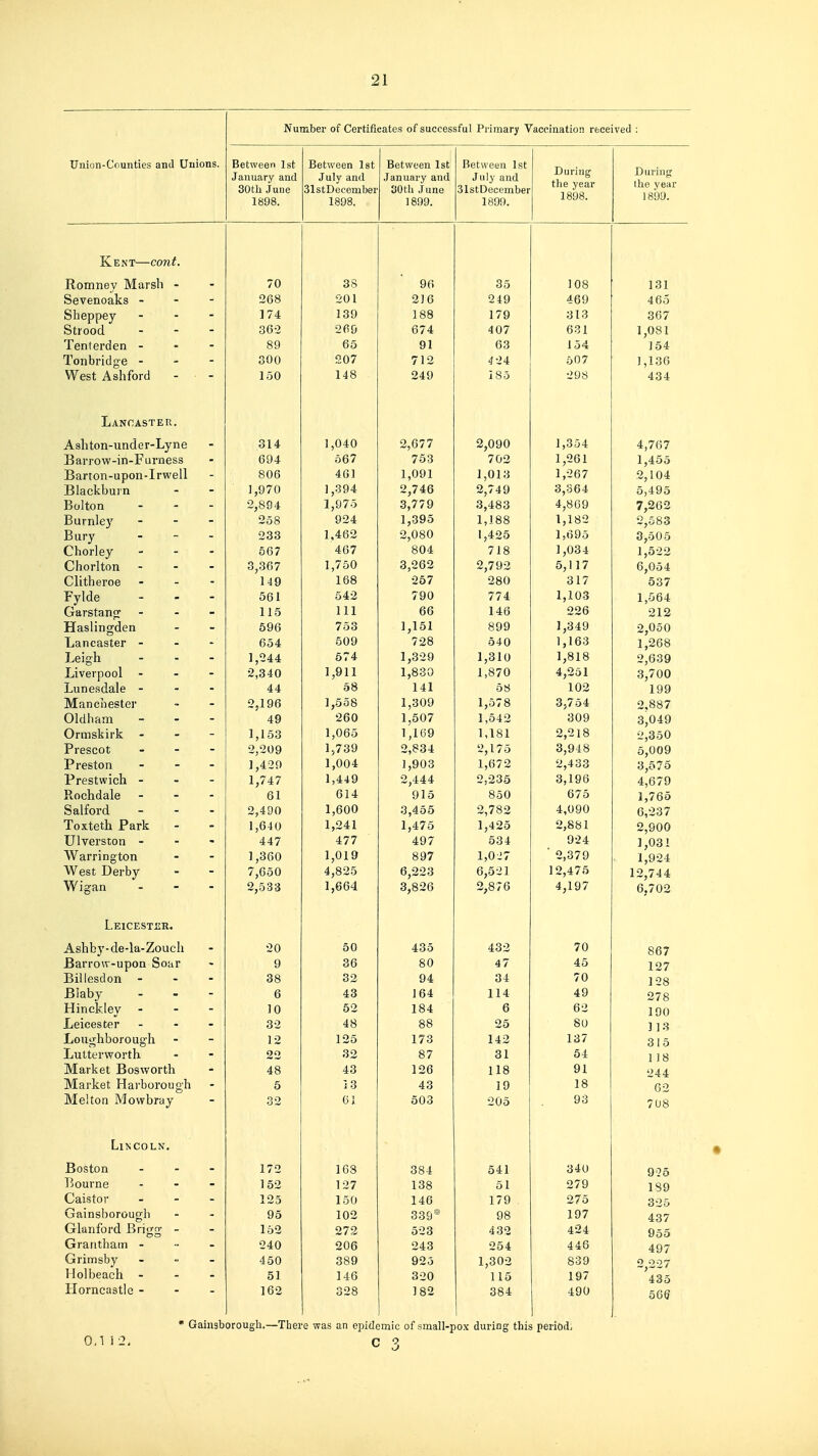 Union-Counties and Unions, Number of Certificates of successful Primary Vaccination received : Between 1st January and 30th June 1898. Between Ist Julv and SlstDecenibei 1898. Between 1st .January and 30th June 1899. Between 1st .T111 v n Ti rl 31st December 1899. During the year 1898. During ihe year 1899. Kent—cont. Romney Marsh - 70 3S 96 35 108 131 Sevenoaks - - - 268 201 216 249 469 465 Sheppey - - - 174 139 188 179 313 367 Strood ... 36-2 2f!& 674 407 631 1,081 lenlerden - 89 65 91 63 154 154 Tonbridge - - - 300 207 712 4-24 507 1,130 West Ashiord 150 148 249 185 298 434 Lancaster. Ashton-under-Lyne J ,U4U J J O eJ 4 4,767 Barrow-in-Furness oy 4 OO / 7riO 1 Oft 1 1 j — O 1 1 A l,40o Barton-upon-Irwell 4 0 J J ,U 1 o 1 Oft'7 2,104 Blackburn 1 o ^fi J yy / u £> 7 4.R -ij / 4y t>, O U't 5,495 Bolton ... 'i 77Q fJj4CSo *,ouy Burnle)'^ ... 0 ^ Q QOA y .^4 1 5 1 o o 1 1 s!0 O ^ Bary _ - . 1,462 2,080 13425 1,695 o,ou o Chorley - - . oo / 4.n7 tu / 0\J ± 7 1 Q 1 ,00 -i 1 o 1,02Z Chorlton - . - OyOV / 1 7'^0 3 262 j/ y ^ (ill? 6,054 Chtheroe - . - 1 OO 1 7 K o 03/ Fylde . _ . Ob 1 / y o 77 J / / 4 1,1 wo 1,564 Garstanp; - L Id 111 oo i *xO 226 O 1 o Haslingden oyo 7 cy y 1 ,o4y 2,050 Lancaster - ft ^ A D04: 708 04 U 1 1 fi'^ 1,1 uo 1 o c o l,ZDO Leigh ... Liverpool . . - 1 O /I A O t *T 1 ^ 1 n 1 R1 8 1 ,o 1 o 2,639 1 CI 1 1 1 Q7n 3,700 Lunesdale - . - A /I 58 -Jo 1 no 199 Manchester -ipi y D ^ 7t4 2,887 Oldham 4y U V 1 ,oo / 1 ,04 ^ o V y 3,049 Ormskirk . - - 1 1 J J 1 oo 1,065 1,109 1,181 ''218 Prescot ... 2,209 lj739 2,834 2,175 3,948 5,009 Preston ... ],429 1,004 1,903 1,672 2,433 3,575 Prestwich - . - 1,747 1,449 2,444 2.235 3,196 4,679 j^npndalp . . - 61 614 915 850 675 1,765 Salford 0 400 1,600 3,455 4,090 ft O *5 7 Toxtpth Park I fiin 1 '>41 1,475 1 j425 2,881 o fin/i .i,yUU Ulverston - A A 'y 44 / 4.77 AQ^ OO 4 Q04. 1,031 Warrington West Derby 1,019 8117 o y / 1 0 »7 2,379 1,924 7,650 4,0-50 ^1 '=;o 1 OjO-i i 1 0 47^ 12,744 Wigan - O K O o 1 Cid/i O O O -i^o / O 4 1 Q7 4,ly / 6,702 Leicestijr. Ashby-de-la-Zouch 20 oli 435 4o:i 7rt /u 867 Barrow-upon Soar 9 36 80 47 45 127 Billesdon - - - OO o ^ y 4 O-dt 1 28 Blaby 6 43 164 114 49 278 Hinckley . - - ] 0 52 184 6 62 i yu Leicester - 32 48 88 25 80 113 Loughborough 12 125 173 142 137 315 Lutterworth 22 32 87 31 54 1 18 IViarlset Jooswortn 48 43 126 118 91 244 Market Harborough 5 13 43 19 18 02 Melton Mowbray 32 61 503 205 93 7U8 Lincoln. Boston ... 172 103 384 541 340 9'25 Bourne . . - 152 127 138 51 279 189 Caistor . . - 125 150 146 179 275 325 Gainsborough 95 102 339* 98 197 437 Glanford Brigf; - 152 272 523 432 424 955 Grantham . - . 240 206 243 254 446 497 Grimsby - . - 450 389 925 1,302 839 2 007 Hoi beach - - . 51 146 320 115 197 435 Horncastle - - - 162 328 182 384 490 566 * Gainsborough.—There was an epidemic of small-pox during this period, 0,1 12, C 3