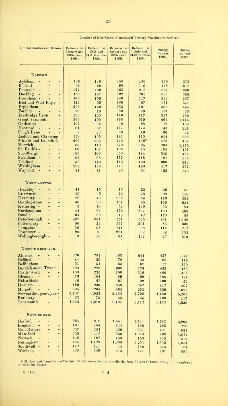 Union-Counties and Unions. Number of Certificates of successful Primary Vaccination received : Between 1st January and SOtli June 1898. Between 1st July and .SlstDeccmber 1898. Between 1st Jau'jary and 30th June 1899. Between 1st July and .llstDecember 1899. Dui'ing the year 1893. During the vear 1899. IS ORFOLK. Aylsbam - BlofieJd Depwade - - - Docking - - - Downham - East and West Flegg; - Erpingham Forehoe - Freebridge Lynn Great Yarmouth - Guiltcross - - - Henstead - - . King's Lynn Loddon and Clavering Mitford and Launditch Norwich - St. Faith's - Sinallburf^h Swafiliam - - - Thetford - - - Walsingham Wayland - - - Northampton. Brackley - Brixworth - Daventry - Hardin gstone Kettering - Northampton Oundle Peterborough Potterspury Thrapston - Towcester - Wellingborough - NORTHUM BEEI.AND. Alnwick Belford Bellingham Berwick-upon-Tweed Castle Ward Glendale Haltwhistle Hexham Morpeth Newcastle-upon-Tyne Hothbury - Tynemouth NOTTING HAM. Basford Bingham East Ketford Mansfield - Newark Nottingham Southwell ' Worksop - 185 98 217 182 182 112 206 79 132 366 107 84 8 139 220 85 88 183 93 158 232 81 41 19 70 40 5 44 94 497 50 16 20 9 226 44 61 209 180 76 46 182 395 2,407 63 1,553 964 131 257 352 248 404 172 428 145 80 140 157 156 59 159 78 125 195 65 57 22 105 255 149 107 166 98 142 185 81 15 9 46 68 30 64 82 334 33 98 18 16 231 39 61 223 220 104 57 230 2C4 2,023 75 1,579 818 154 224 417 187 1,128 141 359 159 98 163 192 140 180 253 60 143 796 90 117 36 141 245 670 106 250 177 113 179 86 16 75 298 151 54 172 46 551 137 144 271 81 103 70 63 308 150 89 27 250 402 2,463 53 2,127 1,551 144 322 536 160 1,800 35 543 156 119 217 201 117 97 191 26 117 619 68 174 16 115 156-^ 805 45 184 118 130 168 54 22 75 83 80 140 237 42 695 201 68 82 132 244 46 67 178 316 92 32 252 293 2,798 64 2,112 1,744 132 261 1,078 153 2,254 129 447 330 178 357 339 338 171 365 157 257 561 172 141 30 244 475 234 195 349 191 300 417 162 66 28 116 108 35 108 176 831 83 114 38 25 457 83 112 432 400 180 103 412 659 138 3,132 1,782 285 481 769 435 1,532 313 787 315 217 380 393 257 277 444 86 260 1,415 158 291 62 256 401 1,475 151 434 295 243 337 140 38 150 383 231 194 409 88 ,146 338 212 353 213 347 115 130 486 466 181 59 502 695 6,261 117 4,239 3,295 276 583 1,614 313 4,054 164 990 * Mitford and Launditch.—Vaccination was suspended in one district from July to O'-.tober, owing to thr; outbreak of infectious disease. 0.11 2.