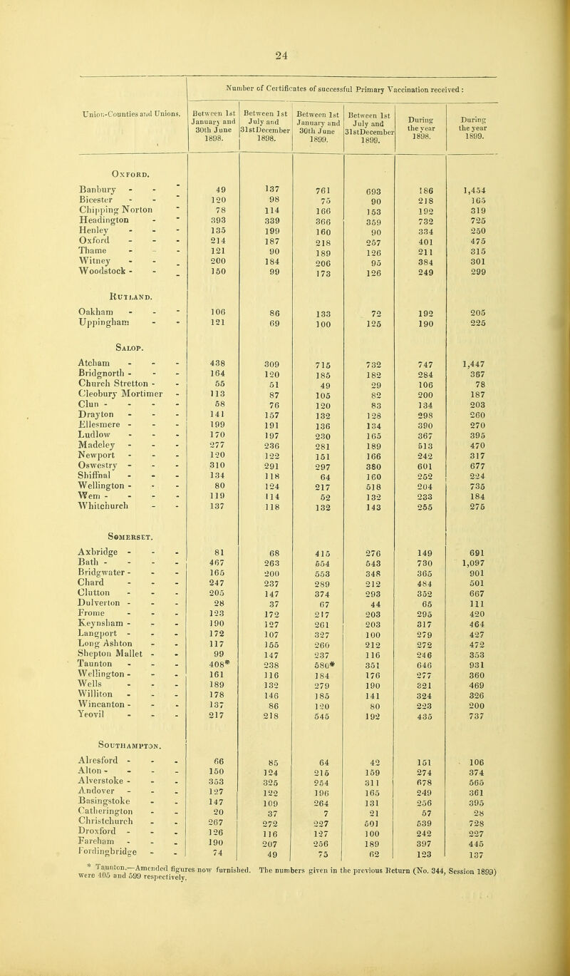 Unioi;-Countiesaii(l Unions. • Number of Certificates of suceessful Primary Vaccination received : JjtJl\\ tell lot January and 30tli June 1898. July and 31stDecember 1898. Between 1st January and 30tli June 1899. Between 1st 1111 »r iTiH only (iiX\± SlstDecembei 1899. During the year ] 898. During the year 1899. Oxford. Banbury 49 137 761 093 186 1,454 Bicester - -  120 98 75 90 2J 8 165 Chij'ping Norton 78 114 166 153 192 319 Headington 393 339 366 359 732 725 Henley - - - 135 199 160 90 334 250 Oxford _ - - 214 187 218 257 401 475 Thame - _ . 121 90 1 OR 211 315 Witney - - _ 200 184 206 95 384 301 Woodstock - 160 99 173 126 249 299 Rutland. Oakhanj - -  106 86 133 72 192 205 Uppingham 121 69 100 125 190 225 Salop. Atchani - - - 438 309 715 732 747 1,447 Bridgnorth - - - 164 120 185 182 284 367 Church Stretton - 55 51 49 29 106 78 Cleobury Mortimer 113 87 105 82 200 187 Clun - - - - 58 76 120 83 134 203 Drayton - - . 141 157 132 128 298 260 J^Uesmere - ~ - 199 191 136 134 390 270 Ludlow ... 170 197 230 165 367 395 IVTndelpv - - - 277 236 281 189 513 470 Newport - 120 1 oo 1 lot 1 aft I DO ] 7 01/ Oswestry - 310 O m -iy 1 297 380 R77 ShifFnal 134 1 1 o 64 1 oU Wellington - 80 J 41: 217 olo 7*^ / 00 Wem - - - - 119 1 1 A 52 132 D 0 0 1 Ha 1 o4 Whitchurch 137 1 1 ft 1 11 ii zoo 97fi Somerset. Axbridge - - - 81 68 415 276 149 691 Bath - - - . 467 263 554 543 730 1,097 Bridgwater - - - 165 200 553 348 365 901 Chard ... 247 237 289 212 484 501 Clutton . . • 205 147 374 293 352 667 Dulverton - - - 28 37 07 44 65 111 Frome ... 123 172 217 203 295 420 K pvimlifim - . . 190 127 201 203 817 464 Langport - - . 172 107 327 100 279 427 Long Ashton 117 155 260 212 272 472 Shepton Mallet - 99 147 237 116 24 6 353 Taunton ... 408* O Q Q Q 1 oO I 040 yo 1 Wellington - 1 R 1 i 1 0 ] 84 I/O -/ / 0 ^ A ouU Wells 189 1 OX o 7 n Hoy Williton ... I/O 146 ] 85 141 324 326 Wincanton ... 137 OO O A OU Yeovil ... Ol 7 1 # 1 AO 435 7 Q 7 ISOUTHAMPTiON. Aliesford ... f)D 85 64 42 151 106 Alton - - - _ 160 124 215 159 274 374 Alverstoke ... 353 325 254 311 678 565 A.ndover - - . 127 122 196 165 249 361 Basingstoke 147 109 264 131 256 395 Catlieiington 20 37 7 21 57 28 Chiistchurch 267 272 227 601 539 728 Droxford - 126 116 127 100 242 227 Fareham - 190 207 256 189 397 4.4.5 Fordingbridge 74 49 75 62 123 137 Taunton.—Amended figures now furnished. The numbers civen in the previous Keturn (No. 344, Session were 405 and 699 respectively, v ,