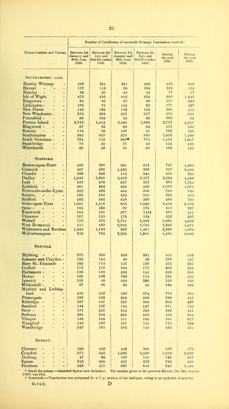 Number of Certificates of successful Primary Vaccination received : Union-Counties and Unions. Between 1st Between Ist Between 1st Between 1st J&nuai'y and July and uuuary aliU July and During' During 30th June 31st Decembei 30tli June 31stDt'cembei the year 1898. the year 1899. 1898. 1898. 1899. 1899. Southampton—cont Hartley Wintney 288 231 381 268 519 649 Havant • 117 115 90 104 232 194 Hursley 38 39 43 24 77 (i7 Isle of Wight _ 473 433 812 834 906 1,646 Kingsclere - 86 86 97 66 171 163 Lymington - 102 76 145 92 177 237 New Forest 142 126 182 133 268 316 New Winchester - _ 316 263 317 317 578 634 Petersfield - 98 105 56 36 203 92 Portsea Island - 2,315 1,458 2,488 1,893 3,773 4,381 Ringwood - _ 67 56 69 64 123 133 Romsev - 110 59 107 91 169 198 Southampton 395 657 374 835 1,052 1,209 South Stoneham - - 764 719 887* 770 1,483 1,657 Stockbridge 78 56 71 50 134 121 Whitchurch 60 49 80 62 109 142 Stafford. Burton-upon-Trent 452 295 881 813 747 1,694 Cannock 487 430 1,535 569 917 2,204 Cheadle 290 240 412 348 530 760 Dudley 1,943 1,641 2,472 2,117 3,684 4,589 Leek - 422 479 637 527 901 1,164 Lichfield 581 482 580 499 1,063 1,079 Newcastle -under-Lyrae 522 426 464 306 948 830 Seisdon 163 165 282 210 328 492 Staflford 352 242 426 368 594 794 Stoke-upo n-Trent 1 f I n o J ,l)U- 1 y1 1 Q 1 ,4: 1 O 2,49-3 Stone - 165 153 92 175 318 267 Tamworth - 184 191 277 134t 375 411 Uttoxeter 167 155 173 134 322 307 Walsall 719 376 2,761 1,692 1,095 4,353 West Bromwicli - 415 833 2,833 1,638 1,248 4,471 Wolstanto n and Burslem 1,248 1,142 592 l,49i 2,390 •j,083 Wolverhampton - 619 785 2,265 1,601 1,404 3,866 SlTPFOLK. Blything 275 280 335 281 555 616 Bosmere and Clay don 135 143 68 39 278 107 Bury St. Edmunds 162 313 137 130 275 267 Cosford 173 127 164 177 300 34] Hartismere - - - 126 102 235 145 228 380 Hoxne 129 106 186 113 234 299 Ipswich 105 48 480 266 153 746 Mildenhal 1 - 97 88 62 40 186 102 Mutford and Lothing- land 419 359 530 374 778 904 Plomesgat e 198 259 208 O O A 467 Risbridge 197 107 237 200 304 437 Samford 144 127 185 137 271 322 Stow - ' \ \ 175 231 213 228 406 441 Sudbury - 1 254 200 384 310 454 694 Thingoe - ' 136 148 14] 180 284 321 Wangford - ' 146 167 167 121 313 288 Woodbridge 247 185 285 149 432 434 SlURKEY. Chertsey 299 259 402 368 558 770 Croydon 971 645 1,296 1,066 1,616 2,362 Dorking 47 99 167 140 146 307 Epsom 343 390 237 222 733 459 Farnham 528 417 897 646 945 1,543 • South Stoneham.—Amended figures now furnished. The number given in the previous Return (JN^o. 344, Sesdon 1899) was 882. f TamwortJ.i.—Vaccination was postponed for a l.m go portion of tlie half-year, owing to an epidemic of measle.s, 0.1 k2. D