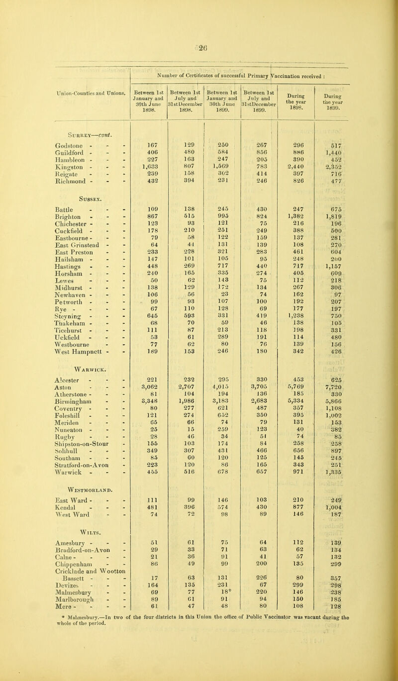 — ■ ■ i . Nuinbei- of^ertificates of successful Primary jvaccination received : Union-Counties and Unions. Between 1st January and 30th J une 1898. 1 Between 1st July and 31 St December 1898. Between Ist January and 30th June 1899. Between 1st July and SlstDecember 1899. During the year 189S. During the year 1899. Surrey—cent. froflstonp - - - 167 129 250 267 296 517 Guildford - 406 480 584 856 8iS6 1,440 Hanibleon - - - 227 163 247 205 390 452 TCincftton - - 1,G33 807 1,569 783 2,440 2,^52 lici^'fitG - - - 239 158 302 414 397 716 Richmond - - >- 432 394 231 246 826 477 Sussex. Baffle . . - 109 138 245 430 247 675 T»l'TO''lttnTl • - - 867 515 995 824 1,382 1,819 (^y]iif*hp<?tpr - - - 123 93 121 76 216 196 Cuckfield - - - 178 210 251 249 388 500 Eastbourne - - - 79 58 122 169 137 281 T^!a«t C~f Y\ nstpad - - 64 44 131 139 108 270 East Preston 233 228 321 283 461 604 Hailsli3.ni - - - 147 101 105 ; 95 248 200 TJacfi nncs • - - 448 269 717 1 440 717 1,157 Ilorsliuin - - - 240 165 335 274 . 405 609 Xi6\y6S — - - 60 62 143 75 112 218 Midhurst - 138 129 172 134 267 306 J.1 C W lid V 11 106 56 23 74 162 97 Petworth - - - 99 93 107 100 192 207 Kye - - - - 67 110 128 : 69 177 197 Steyninsf - - - 645 693 331 419 1,238 750 Th a k e h a jn - 68 70 59 ' 46 138 105 Xiccliurst • - » 111 87 213 118 198 331 TJckfield . - - 53 61 289 191 114 480 Westbourne 77 62 80 76 139 156 pt?t T^amnnett - - 189 153 246 180 342 426 Warwick. A lf*pstpp - - - 221 232 295 330 453 625 XLSLUll 3,062 2,707 4,015 3,705 6,769 7,720 jf\_tli6rstonG - - - 81 104 194 136 185 330 JJll lilJ,il^llClilll 3,348 1,986 3,183 2,683 5,334 Coventry - 80 277 621 487 357 1,108 T? 1 1 Ml 121 274 652 350 395 1,002 Meriden - 65 66 74 79 131 153 JMuneaton - - - 25 15 259 123 40 382 T?no*Kv - - - 28 46 34 51 74 85 ft hi nQtrin-nn-Stoiir kD IJ 1 IJS liU 11 V11 KJ 1* LI I 155 103 174 84 258 258 Solihull - - - 349 307 431 466 656 897 ooutham - 85 GO 120 125 145 246 Stratford-on-Avon 223 120 86 165 343 251^ Warwick « - - 455 516 678 657 971 ],.^36; ■» Westmorland. East Ward - - - 111 99 146 103 210 249; TCpnrlnl — m • 481 396 574 430 877 1,004 Wpo* 'Ward 74 72 98 89 146 Wilts. Amesbury - - - 51 61 75 64 112 139 Bradford-on-Avon 29 33 71 63 62 134 Calne - - - - 21 36 91 41 57 132 Chippenham 86 49 99 200 135 299 Cricklade and Wootton Bassett - - - 17 63 131 226 80 357 Devizes - . - 164 135 231 67 299 298 Malmeisbury 69 77 18* 220 146 238' Marlborough 89 61 91 94 150 185 Mere - - - - 61 47 48 80 108 128 * Malmesbury.—In two of the four districts in this Union the office of Public Vaccinator was vacant during the whole of the period. ,