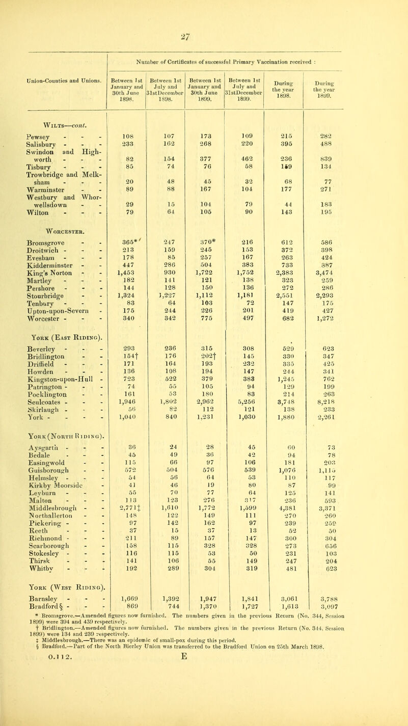 2/ Number of Certificates of successful Primary Vaccination received : UnioQ-Couuties and Unions. Between 1st January and 30th June ; 1898. Between 1st July and llstDecember 1898. Between 1st January and 30th June 1899. Between 1st July and JIstDecomber 1899. 1 During- the vear 1898. During the year 1809. Wilts—cont. Pewsey - Salisbury - - - Swindon and High- worth - - . Tisbury - - - Trowbridge and Melk- sham . - - Warminster Westbury and Whor- wellsdown Wilton ... 108 233 82 oo 20 89 29 79 107 162 154 4 i 48 88 15 64 173 268 377 / 0 45 167 104 105 109 220 462 Oo 32 104 79 90 215 395 236 1«9 68 177 44 143 282 488 839 1 O 1 77 271 183 195 Worcester. Bromsgrrove Droitwich - Evesbam - Kidderminster King's Norton Martley - - . Pershore - - - Stoui-bridge Tenbury - - - Upton-upon-Severn Worcester - - - 366*' 213 1 '7 13 1 /o 447 182 144 1,324 83 176 340 247 159 SO 286 0*^0 141 128 1,227 64 244 342 370* 245 O fi^ T 504 121 150 1,112 103 226 775 216 153 10/ 383 1 7 1, / OZi 138 136 1,181 72 201 497 612 372 263 733 323 272 2,551 147 419 682 586 398 424 387 Q AHA 0,4:/ 4 259 286 2,293 175 427 1,272 York (East Riding). Beverley - - - Bridlington Driffield - Howden - _ . Kingston-upon-HulI - Patrington - - - Pocklington Sculcoates . - - JSkir laugh - York ... - 293 J 04 [ 171 723 74 161 1,946 5H 1,040 236 1/0 164 1 OO 522 55 53 1,802 82 840 315 193 379 105 180 2,962 112 1,231 308 145 232 '\ A1 14/ 383 94 83 5,256 121 1,030 529 330 335 1,245 129 214 3,748 138 1,880 623 347 425 o41 762 199 263 8,218 233 2,261 York (North Hiding). Aysgartli ~ - - Bedale Easingwold Guisborough Helmsley - Kirkby Moorside Leyburn ... Malton Middlesbrough - ISorthallerton Pickering - - - Reeth ... Richmond - - - Scarborough Stokesley - - - Thirsk ... Whitby - - - 36 45 115 572 54 41 56 113 2,771 J. 148 y 7 37 211 158 116 141 192 24 49 66 504 56 46 70 123 1,610 122 1 AO 15 89 115 115 106 289 28 36 97 576 64 19 77 276 1,772 149 Ibis 37 157 328 53 55 304 45 42 106 539 53 80 64 317 1,599 111 y / 13 147 328 50 149 319 60 94 181 1,076 110 87 125 236 4,381 270 239 52 300 273 231 247 481 73 78 203 1,115 117 99 141 593 3,371 260 259 50 304 656 103 204 623 York (West Riding). Barnsley - - - Bradford § - - - 1,669 869 1,392 744 1,947 1,370 1,841 1,727 3,061 1,613 3,788 3,097 * Bromsgrove.—Amended figures now furnished. The numbers given in the jirevious Return (No. 344, Session 1899) were 394 and 439 respectively. t Bridlington.—Amended figures now furnished. The numbers given in the previous Return (No. 314, Session 1899) were 134 and 239 respectively. j Middlesbrough.—There was an epidemic of sraall-pox during this period. § Bradford.—Part of the North Bierley Union was transferred to the Bradford Union on 2oth March 1898. 0.112. E