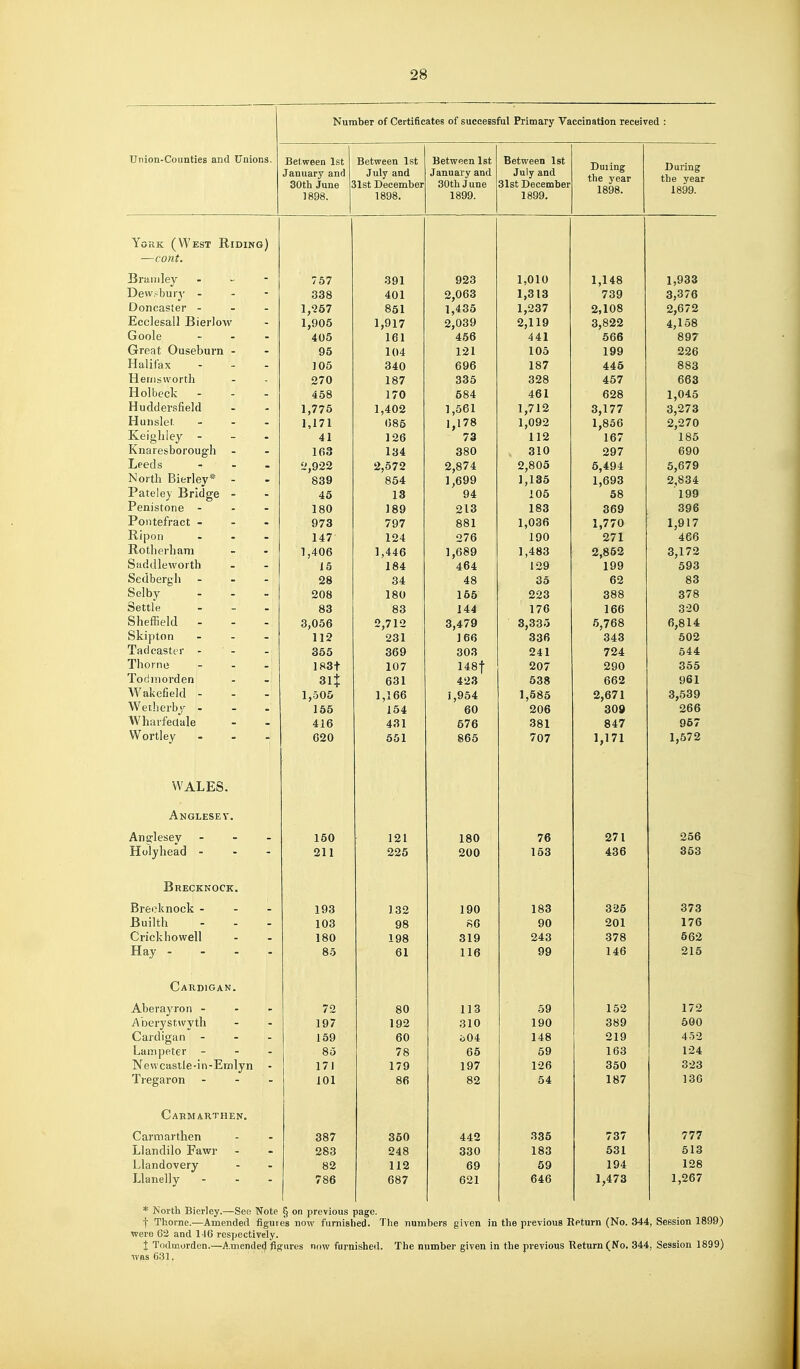 Union-Counties and Unions. Number of Certificates of successful Primary VacciDation received : Befween 1st January and 30th June ; 1898. Between 1st July and list December 1898. Between Ist January and 30th June 1899. Between Ist July and 31st December 1899. Duiing the year 1898. During the year 1899. York (West Kiding) —cont. Bramley . ^ - 757 391 923 1,010 1,148 1,933 Devvsburj' - - - 338 401 2,063 1,313 739 3,376 Doncaster - - - 1,-267 851 1,435 1,237 2,108 2,672 Ecclesall Bierlow 1,905 1,917 2,039 2,119 3,822 4,158 Goole ... 405 161 466 441 566 897 Great Ouseburn - 95 104 121 105 199 226 Halifax - - . 105 340 696 187 446 883 Heriisworth 270 187 335 328 457 663 Hoi beck - - - 458 170 684 461 628 1,045 Huddersfield 1,775 1,402 1,561 1,712 3,177 3,273 Hunslef. - - . 1,171 (585 1,178 1,092 1,856 2,270 Keighley - - . 41 126 73 112 167 185 Knaresborough - 163 134 380 310 297 690 Leeds - L',922 2,572 2,874 2,805 5,494 5,679 North Bierley* - 839 854 1,699 1,135 1,693 2,834 Pateley Bridge - 45 13 94 106 58 199 Penistone - . - 180 189 213 183 369 396 Pontefract - 973 797 881 1,036 1,770 1,917 Ripon - 147 124 276 190 271 466 Rotherhani 1,406 1,446 1,689 1,483 2,852 3,172 Saddleworth 15 184 464 129 199 693 Sedbergh - - . 28 34 48 35 62 83 Selby 208 180 156 223 388 378 Settle - 83 83 144 176 166 320 Sheffield - 3,056 2,712 3,479 3,335 5,768 6,814 Skipton - - . 112 231 166 336 343 502 Tad caster . - . 355 369 303 241 724 544 Thorne - - . 183t 107 148t 207 290 355 Todniorden 311 631 423 538 662 961 Wakefield - 1,505 1,166 i,954 1,586 2,671 3,539 Wetherby - 155 154 60 206 309 266 Wharfedale 416 431 576 381 847 957 Wortley ... 620 651 866 707 1,171 1,572 WALES. Anglesey. Anglesey - 150 121 180 76 271 256 Holyhead - - - 211 225 200 163 436 353 Brecknock. Brecknock - - - 193 132 190 183 326 373 Builth 103 98 86 90 201 176 Crickhowell 180 198 319 243 378 662 Hay .... 85 61 116 99 146 218 Cardigan. Aberayron - 72 80 113 59 152 172 £\ \ ^\i\S V til 197 192 310 190 389 500 Cardigan - - . 159 60 o04 148 219 452 Lampeter _ . . 85 78 66 59 163 124 Newcastle-in-Emlyn 171 179 197 126 350 323 Tregaron 101 86 82 64 187 136 Carmarthen. Carmarthen 387 360 442 335 737 777 Llandilo Fawr 283 248 330 183 531 513 Llandovery 82 112 69 69 194 128 Llanelly ... 786 687 621 646 1,473 1,267 * North Bierley.—See Note § on previous page. t Thorne.—Amended figure's now furnished. The numbers given in the previous Return (No. 344, Session 1899) were 62 and 146 respectively. X Todmorden.—j^.mende^ figures now furnished. The number given in the previous Return (No. 344, Session 1899) wfis 631.