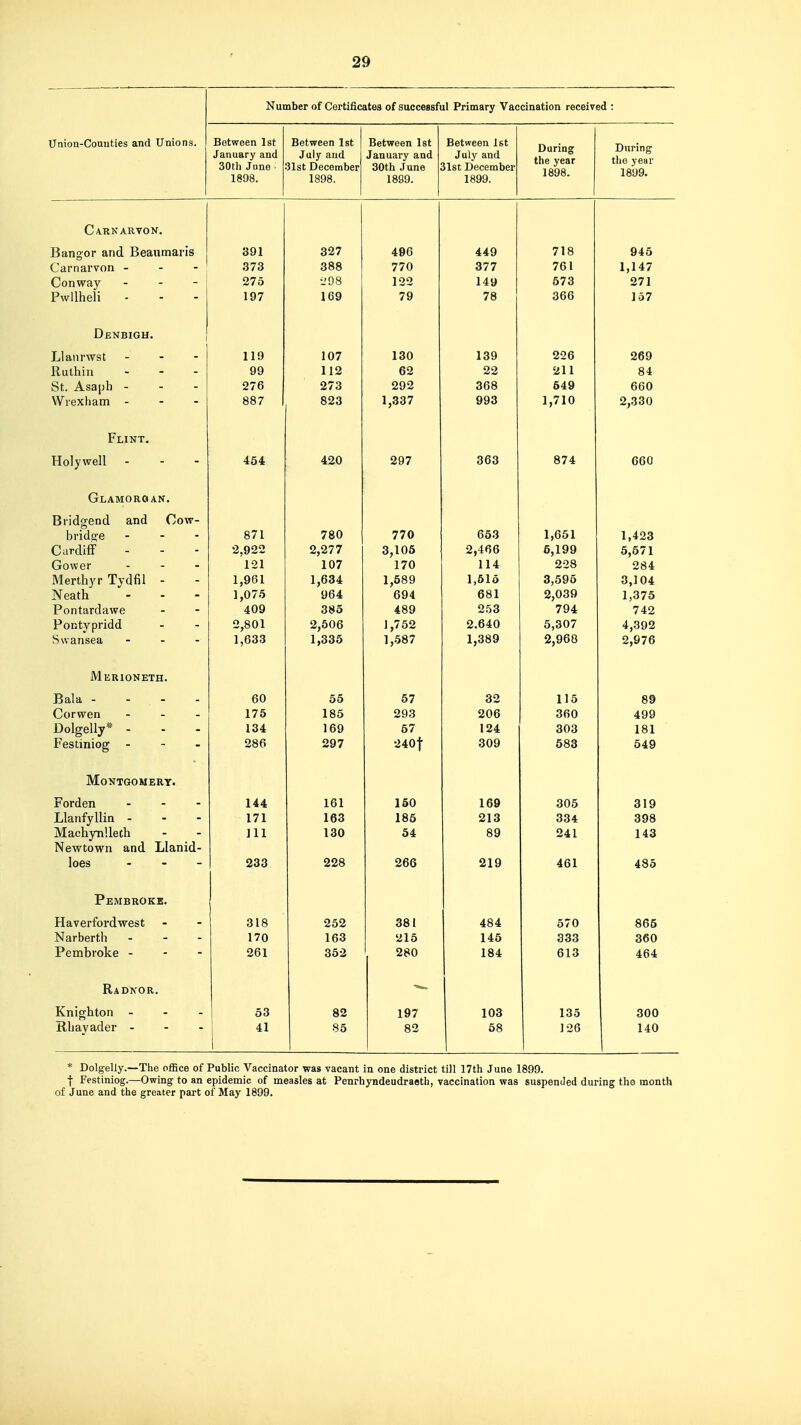Number of Certificates of successful Primary Vaccination received : Union-Couuties and Unions. Between Ist January and 30tli June 1898. Between 1st July and 31st December 1898. Between 1st January and 30th June 1899. Between 1st Juiy and 31st December 1899. During the year 1898. During the year 1899. A.RES ARVON. Bangor and Beaumaris Carnarvon - - - Conway . - - Pwllheli 391 373 275 327 388 •-'08 1 on 496 770 122 / y 449 377 149 •70 / B 718 761 673 ODD 945 1,147 271 Jo/ Denbigh. Llanrwst - - - Rulhiii . - - St. Asaph - - - Wrexham - - - 119 99 887 107 112 ^/ O 823 130 62 1,337 139 22 993 226 211 1,710 269 84 t)t)U 2,330 Flint, Holywell - 454 420 297 363 874 660 Glamorgan. Bridgend and Cow- bridsje - Cardiff Gower Merthyr Tydfil - Neath Pontardawe Pontypridd Swansea - - - R7 1 2,922 1,961 1,075 409 2,801 2,277 1,634 964 385 2,606 77ft 3,105 I/O 1,589 694 489 1,752 I jOo / 2,466 1 1 J. 1,616 681 253 2.640 5,199 3,596 2,039 794 5,307 5,671 284 3,104 1,375 742 4,392 JMerioneth. Bala - - - - Corwen ... Dolgelly* ... Festiniog - - - 60 175 134 286 55 185 169 297 57 293 57 2401 32 206 124 309 115 360 303 583 89 499 181 549 Montgomery. Forden . - - Llanfyllin - - - Machynlleth Newtown and Llanid- loes . - - 144 171 111 233 161 163 130 228 150 185 54 266 169 213 89 219 305 334 241 461 319 398 143 485 Pembroke. Haverfordwest Narbertli . - - Pembroke - - - 318 170 261 252 163 352 381 215 280 484 145 184 570 333 613 865 360 464 Radnor. Knighton - - - Rhayader - - - 53 41 82 85 197 82 103 58 135 126 300 140 * Dolgelly.—The office of Public Vaccinator was vacant in one district till 17th June 1899. ■f Festiniog.—Owing to an epidemic of measles at Penrhyndeudraeth, vaccination was suspended during the month of June and the greater part of May 1899.