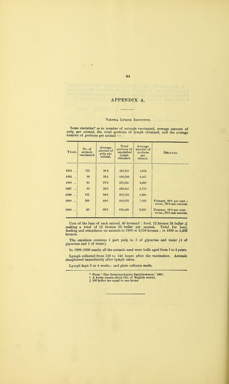 APPENDIX A. Vienna Lymph Institute. Some statistics* as to number of animals vaccinated, average amount of pulp per animal, the total portions of lymph obtained, and the average number of portions per animal:— Year. No. of animals vaccinated. Average amount of pulp per animal. Total portions of emulsified lymph obtained. Average number of portions per animal. Results. 1894 ... 125 26-4 611,955 4,895 1895 ... 99 23-5 640,285 6,467 1896 ... 84 37-6 676,935 8,059 1897 ... 92 25-0 623,045 6,772 1898 ... 131 34-8 822,710 6,280 1899 ... 108 44-6 804,925 7,453 Primary, 90*2 per cent.; revac, 90'0 case success. 1900 ... 69 50-2 636,430 9,223 Primary, 91'0 per cent. revac, 88-8 case success. Cost of the loan of each animal, 40 kronenf ; food, 12 kronen 24 heller ;J making a total of 52 kronen 24 heller per animaL Total for loan, feeding and attendance on animals in 1900 = 3,758 kronen ; in 1899 = 5,438 kronen. The emulsion contains 1 part pulp to 3 of glycerine and water (4 of glycerine and 1 of water). In 1899-1900 nearly all the animals used were bulls aged from 1 to 2 years. Lymph collected from 120 to 144 hours after the vaccination. Animals slaughtered immediately after lymph taken. Lymph kept 3 or 4 weeks ; and plate cultures made. * From  Das Oesterreichische Sanitatswesen, 1901. t A krone equals about lOd. of English money, j 100 heller are equal to one krone.