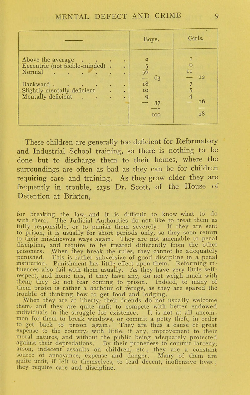 Boys. Girls. Above the average .... 2 j iLCCciiLnc ^not iceoie-iiiiiiucu/ * ■ 5 0 Normal . . . * . 56 11 63 12 Backward 18 7 Slightly mentally deficient 10 5 rVfpntallv rlpfipipnt . . XT J. KjXX lull V Vl^ll\^l^ll L • ■ • • 9 4 37 16 100 28 These children are generally too deficient for Reformatory and Industrial School training, so there is nothing to be done but to discharge them to their homes, where the surroundings are often as bad as they can be for children requiring care and training. As they grow older they are frequently in trouble, says Dr. Scott, of the House of Detention at Brixton, for breaking the law, and it is difficult to know what to do with them. The Judicial Authorities do not like to treat them as fully responsible, or to punish them severely. If they are sent to prison, it is usually for short periods only, so they soon return to their mischievous ways again. They are not amenable to penal discipline,' and require to be treated differently from the other prisoners. .When they break the rules, they cannot be adequately punished. This is rather subversive of good discipline in a penal institution. Punishment has little effect upon them. Reforming in- fluences also fail with them usually. As they have very little self- respect, and home ties, if they have any, do not weigh much with them,- they do not fear coming to prison. Indeed, to many of them prison is rather a harbour of refuge, as they are spared the trouble of thinking how to get food and lodging. .When they are at liberty,- their friends do not usually welcome them, and they are quite unfit to compete with better endowed individuals in the struggle for existence. It is not at all uncom- mon for them to break windows, or commit a petty theft, in order to get back to prison again; They are thus a cause of great expense to the country,- with little, if any, improvement to their moral natures, and without the public being adequately protected against their depredations. By their proneness to commit larceny, arson, indecent assaults on children, etc., they are a constant source of annoyance, expense and danger. Many of them are quite unfit, if left to themselves, to lead decent, inoffensive lives ; they require care and discipline.