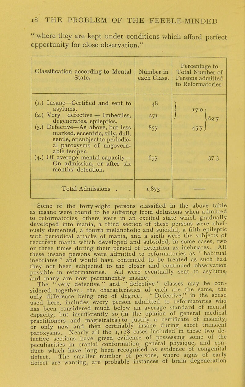  where they are kept under conditions which afford perfect opportunity for close observation. Classification according to Mental State. Number in each Class. Percentage to Total Number of Persons admitted to Reformatories. (i.) Insane—Certified and sent to asylums. (2.) Very defective — Imbeciles, degenerates, epileptics. (3.) Defective—As above, but less marked, eccentric, silly, dull, senile, or subject to periodic- al paroxysms of ungovern- able temper. (4.) Of average mental capacity— On admission, or after six months' detention. 48 271 857 697 r7.o j ; 1627 457J 37*3 Total Admissions . 1.873 Some of the forty-eight persons classified in the above table as insane were found to be suffering from delusions when admitted to reformatories, others were in an excited state which gradually developed into mania, a third section of these persons were obvi- ously demented, a fourth melancholic and suicidal, a fifth epileptic with periodical attacks of mania, and a sixth were the subjects of recurrent mania which developed and subsided, in some cases, two or three times during their period of detention as inebriates. All these insane persons were admitted to reformatories as  habitual inebriates  and would have continued to be treated as such had they not been subjected to the closer and continued observation possible in reformatories. All were eventually sent to asylums; and many are now permanently insane. The very defective and defective classes may be con- sidered together ; the characteristics of each are the same, the only difference being one of degree.  Defective, in the sense used here, includes every person admitted to reformatories who has been considered much below an average standard of mental capacity, but insufficiently so (in the opinion of general medical practitioners and magistrates) to justify a certificate of insanity,- or only now and then certifiably insane during short transient paroxysms. Nearly all the 1,128 cases included in these two de- fective sections have given evidence of possessing some of the peculiarities in cranial conformation, general physique, and con- duct' which have long been recognised as evidence of congenital defect. The smaller number of persons, where signs of early defect are wanting, are probable instances of brain degeneration