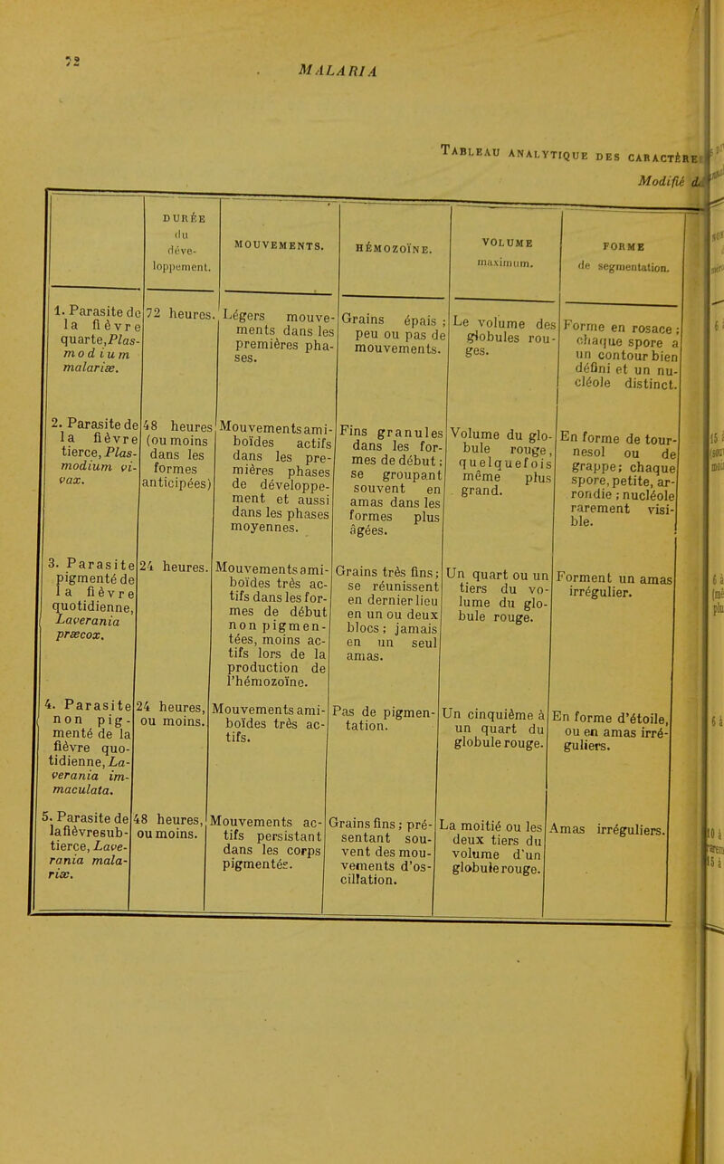 f. MALARIA Tableau analytique des caractèree '''' Modifié d,*'' 1. Parasite de la fi è Vr e quarte.PZas- mo d ium malarise. 2. Parasite de la fièvre tierce, P/as- modium vi- vax. DURÉE (lu (iéve- loppenient. 72 heures. MOUVEMENTS. 48 heures (ou moins dans les formes anticipées) 3. Parasite pigmenté de la fièvre quotidienne Laverania prœcox. 4. Parasite non pig menté de la fièvre quo tidienne, La- fer a m'a im maculata. 5. Parasite de 48 heures, lafièvresub tierce. Lave rania mala risc. 24 heures 24 heures, ou moins, I-'égers mouve ments dans les premières pha ses. Mouvements ami- boïdes actifs dans les pre- mières phases de développe ment et auss dans les phases moyennes. HÉMOZOÏNE. VOLUME iiiiixiimim. FORME <ie segmentation. Mouvements ami boïdes très ac- tifs dans les for- mes de début non pigmen- tées, moins ac- tifs lors de la production de l'hémozoïne. Mouvements ami- boïdes très ac- tifs. Grains épais ; peu ou pas de mouvements. Fins granules dans les for- mes de début ; se groupant souvent en amas dans les formes plus âgées. Le volume des globules rou ges. Volume du glo- bule rouge, quelquefois même plus grand. Grains très fins ; se réunissent en dernier lieu en un ou deux blocs ; jamais en un seul amas. Pas de pigmen tation. Forme en rosace ; chaque spore un contour bien défini et un nu cléoie distinct En forme de tour- nesol ou de grappe; chaque spore, petite, ar- rondie ; nucléole rarement visi- ble. Un quart ou un tiers du vo- lume du glo- bule rouge. ou moms. Mouvements ac- tifs persistant dans les corps pigmentés. Grains fins ; pré- sentant SOU' vent des mou- vements d'os- cillation. Un cinquième à un quart du globule rouge. La moitié ou les deux tiers du volume d'un globule rouge. Forment un amas irrégulier. En forme d'étoile, ou en amas irré- guliers. Amas irréguliers. i i