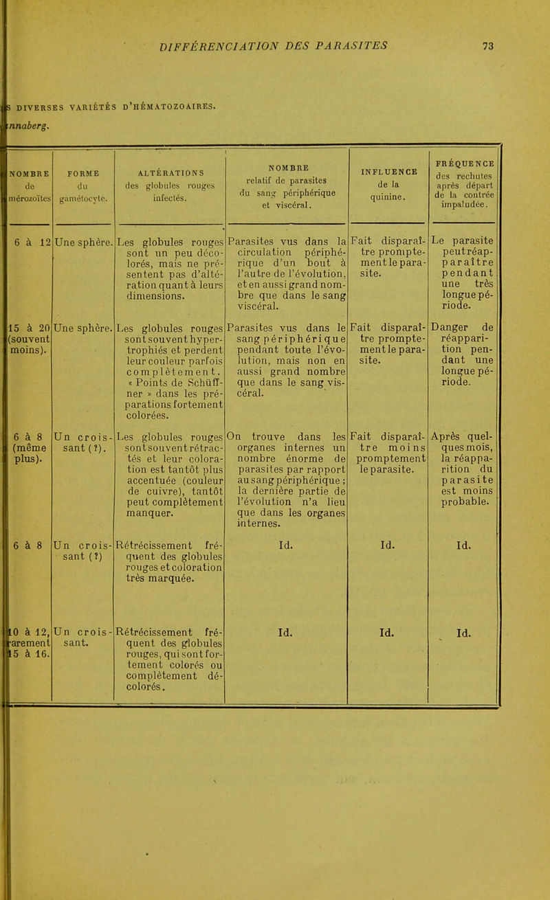 5 DIVERSES VARIÉTÉS d'hÉMATOZOAIRES. nnaberg. NOMBRE de inéroiîoïtes FORME du gamélocyle. ALTÉRATIONS des globules rouges infectés. NOMBRE relatif de parasites du sang péripliérique et viscéral. INFLUENCE de ia quinine. FRÉQUENCE /inc ^> 11111 n c ULa I ecilUlUîî après départ de la contrée impaludée. 6 à 12 Une sphère. Les globules rouges sont un peu déco- lorés, mais ne pré- sentent pas d'alté- 1 cltlUIl t.[UclIl l d IcUJ o dimensions. Parasites vus dans la circulation périphé- rique d'un bout à l'autre de l'évolution, pt pn îiiiQQi cfpanrl nnm_ CIj cil clUoOl gl dllU IIUIH bre que dans le sang viscéral. Fait disparaî- tre prompte- ment le para- site. Le parasite peutréap- paraître pendant une très longue pé- riode. 15 à 20 (souvent moins). Une sphère. Les globules rouges sont souvent hyper- trophiés et perdent leur couleur parfois complètement, n Points de Schiiff- parations fortement colorées. Parasites vus dans le sang périphérique pendant toute l'évo- lution, mais non en aussi grand nombre que dans le sang vis- PPPÎll UCl cil» Fait disparaî- tre prompte- mentle para- site. Danger de réappari- tion pen- dant une longue pé- riode. 6 à 8 (même plus). Un crois- sant (?). Les globules rouges sont sou vent ré trac- tés et leur colora- tion est tantôt plus accentuée (couleur de cuivre), tantôt peut complètement manquer. On trouve dans les organes internes un nombre énorme de parasites par rapport au sang périphérique ; la dernière partie de l'évolution n'a lieu que dans les organes internes. Fait disparaî- tre moins promptement le parasite. Après quel- ques mois, la réappa- rition du parasite est moins probable. 6 à 8 Un crois- sant (î) Rétrécissement fré- quent des globules rouges et coloration très marquée. Id. Id. Id. 10 à 12, arement 15 à 16. Un crois- sant. Rétrécissement fré- quent des globules rouges, qui sont for- tement colorés ou complètement dé- colorés , Id. Id. Id.