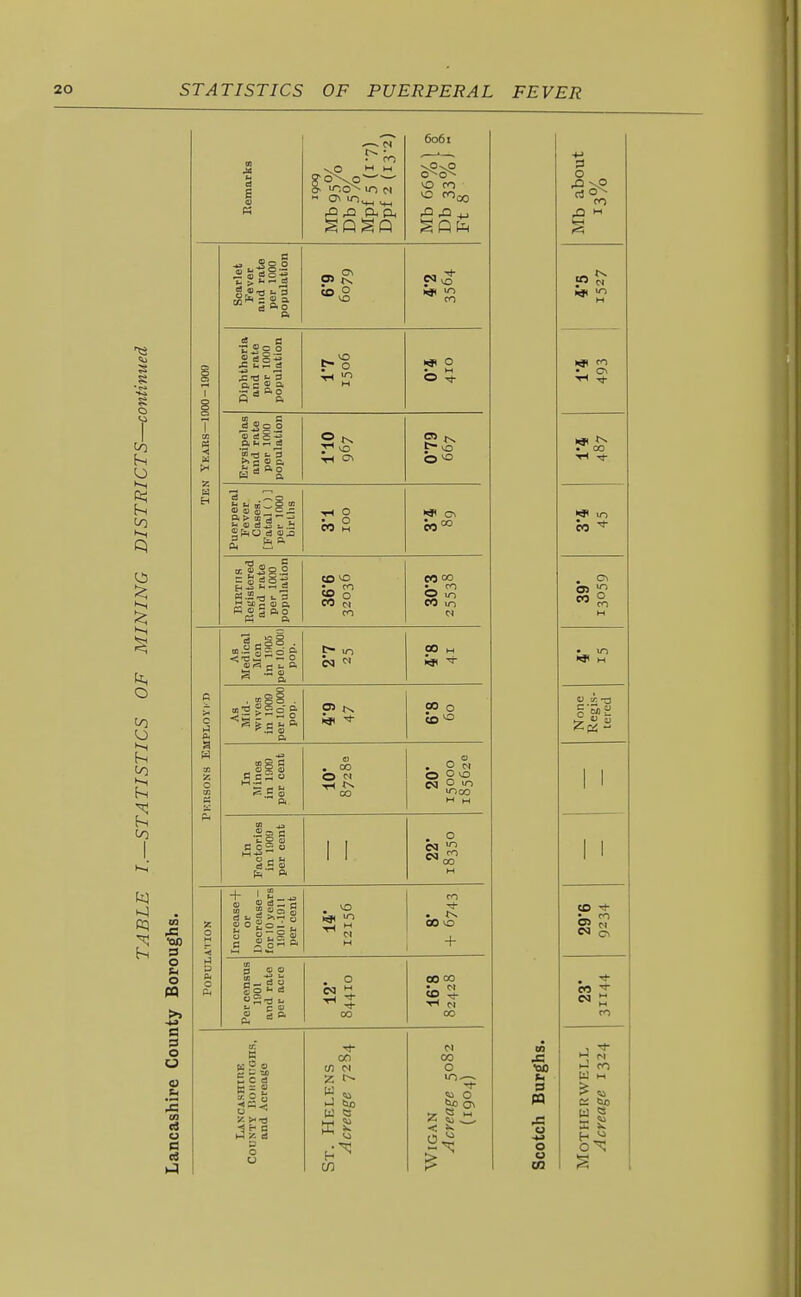 6061 0^ = S ^ CO O 1141 Diphtheria and rate per 1000 population F- 0 0 Erysipelas and rate per 1000 population ■H <^ 0^ Puerperal Fever Cases. [Fatal () ] per 1000 births S CO H BIRTHS Registered and rate per 1000 population CO ^ CO M CO eo <» CO in As Medical Men in 1(10.5 per 10.0011 pop. <N  00 M R}l ^ As Mid- Wives ler 10,000 pop. 00 0 CO y= nog a a I 01 1 00 .2 = cl Eg S C o £ o ^ ^ I I • S <x esi o 10 -100 . o '■^ 00 I I «! s agog en go >■ a o Sp. CO 00 vo 00 00 ti B 5 o -iC  o •St- a s o 00 7- W J w K ere H C/5 00 O « O
