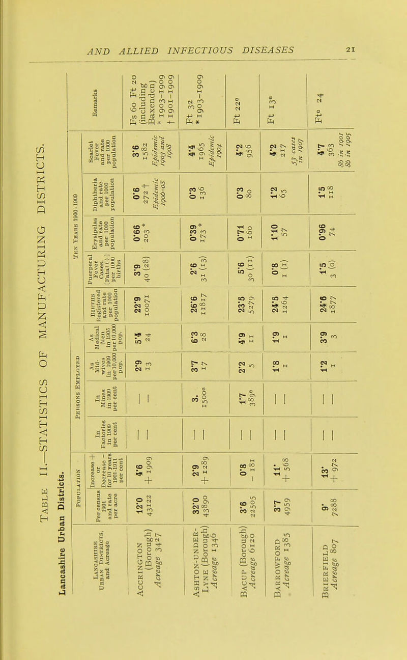 nomarks Fs 60 Ft 20 (including IBaxenden) *1903-1909 t1901-1909 Ft 32 *1903-1909 -M 0 CO H -M ■<^ 0 -M Scarlet lever and rate per 1000 population e<3 g)? 1965 Ejiidetnic igo4 CQ 0 ON >o~ t- CO CO -S-S ooOo •J'1!N YEAI18 1000-191)0 Diphtheria and rate per 1000 population b b ? 0 00 to 00 • H H Erysipelas and rate per 1000 population CO* CO CO OS* CO CO b»^ b • to «0 ^ < b' Puerperal Fover Cases. [Fatal ( ) ] per IIIIIU births 00 OS M « 0 To CO M e^' „ CO CO M «0 00 w ® H to5 CO Registered and rate per 1000 population OS eq 9 « 0 H to CN • <^ CO M CQ Ss CQ H to *^ ~ 00 CQ H Q >< 3 p< s m z o As Medical IVlen in lUO.) per 10,000 pop. CO CO OS H 1- P M CJ5 „ • CO CO As Wld- in 1000 per 10.000 pop. ?> CO eg M t- «^ CO CQ 00 . M f H a. 1 1 0 0 CO u^ M 0 t- CN ^ CO 1 I 1 1 In Factories in 100!) per cent 1 1 II 1 I 1 1 z o -« D P< o c< Increose + or Decrease - for 10 years 1001-1911 per cent ON 0 CO ON + ON 00 OS CQ » + • M 0 1 00 . 0 T-l IT) CO °^ ^+ : Per censUB 1901 nnd rate per ocre P r< pSn eo 2 >n to 0 . m CO N N CO ON 00 OS c< «