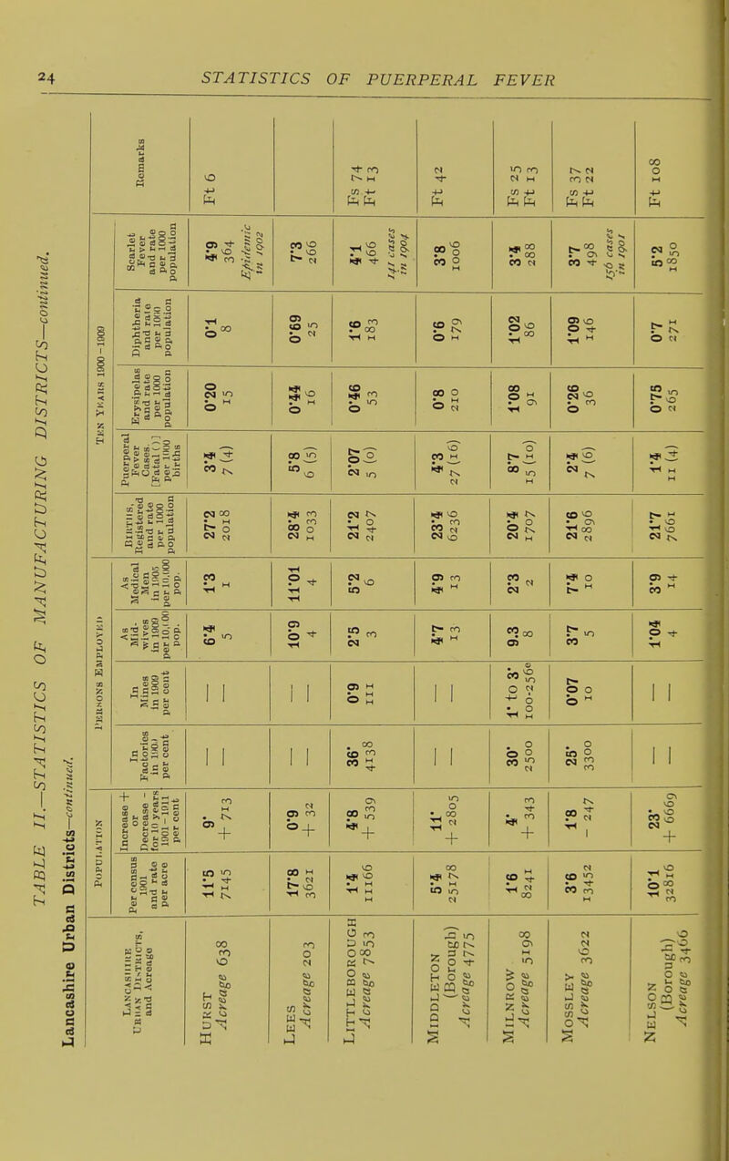 Hcmarks CO tn Ft 42 Fs 25 Ft 13 V> -(-> CO 0 M 1 a: < H Scarlet Fever and rate a 3 O H d J 3 4 o a -5; ? ** CO „ CO ^ * ^ ^ ■ „ VO eo 0 CO M t 0\ Vj if eo ^ .0 - 0 f ° Diphtheria and rate per lorio a _o 3 0 a b ^ to . oo T-< M PS e*' « 0 vO 0 CI Erysipelas and rate per 1000 a 2 3 3 a, o a o eg >o b  «* „ b CO 0 00 • o\ to b  0 Puerperal Fever Cases. [Fatal () ] per 1(100 oiriins « tN CO «o N lo to CO M 0 '0 «> 10 M Registered and rate per 1000 population CM to t- o 00 o N H ># VO CO ^ to ^ i 0 eg <s As Medical Men in inor, per iii.tKAJ pop. CO p ^ ft in a> CO • w e>4 xfi 0 05 'J- < S — ^ 0 lo b ^ to C4 CO p ^ 3 .sis a. 05 o O c< 6 o o b ^ In Factories in liio.l per cent 1 1 1 1 00 to CO « ^ 1 1 b§ . 0 « 2i CO 1 1 p< 0 Ik Increase + or Decrease - for 10 years 1901-1011 per cent CO w C-» 0> CO '<=> + 00 U-) 10 0 Ul °° + ro ■* + t^ p? ^ 1 OV VO go + Per census nnd rate per acre to >n ^ M 00 w VO •tH ro VO Mil VO 00 N}l fN to m p^ CO »n CO ro M ^ M CO C - to = S 3 — E- a) o— - M = d « 00 CO VO u bo H ts <u tn X D o W ^ O CO 3 10 O 00 a. O lu ea bo H ^ h h-1 J 10 Cjo 5 o rr O u . H o S> 2 00 60 o CO ao > w tn o O <a Z O 53 o ca ? tn 1-1 U 2; ■ vi