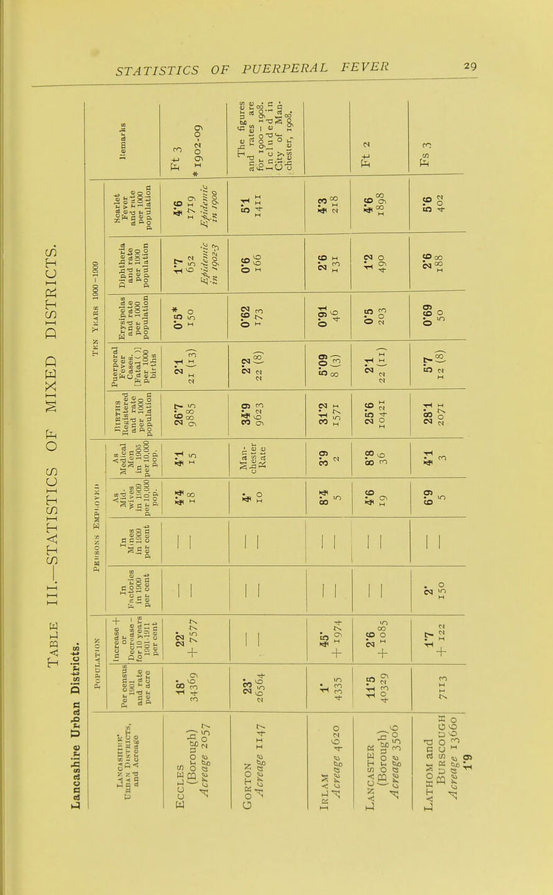 o o s i.2 =G-S Hoarlet Fever and riite per 1000 population ll ■* ^^ '5 a 7H ^ to «s to ^ Diphtheria and rate per 1000 population •5 'Ti (O H ea 0 ^ Ti- to 00 Erysipelas and rate per 1000 population CO 10 b » b ^ to m CO 0 b ]?uerperal Fever Cases. [Fatal ( )] per 1000 births to «^ H 2-2 22 (8) Oj -—- to 00 H tH M «^ N to M M 2 o 1 tc 0) ? o in 05 ^ CO C\ to =|gi|&! o^; H s, p. ^ OJ 0) 5 S 03 CO 00 As Mid. •wives in 11)00 per iu,uuu pop. 5* CO 00 CO 03 CO In Mines in 1900 per cent 1 1 1 1 1 1 1 1 1 1 ft In Fiictorios in 1909 per cent 1 1 1 1 1 1 . 0 M >: 0 it D P. Increase 4 or Decrease - for 10 years 1901-1911 fx + to CO CO 0 + M t M Per census lilOl and rate per aero 00 ro tH m SS m M <^ 0 0 i ■< S Mad 0] P ECCLES Gorton Irlam