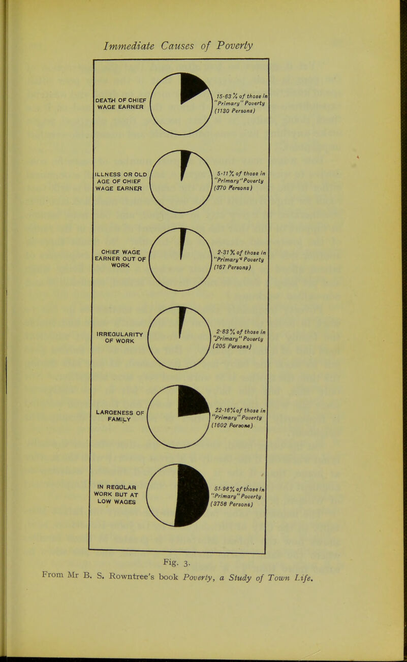 Immediate Causes of Poverty DEATH OF CHIEF WAGE EARNER (3 ILLNESS OR OLD AGE OF CHIEF WAGE EARNER CHIEF WAGE EARNER OUT OF WORK IRREGULARITY OF WORK IN REGOLAR WORK BUT AT LOW WAGES 15-63% of those In Primary Poverty (1130 Persons) S-llVo of those In Primary Poverty (370 Persons) 2-31% of those in Primary Poverty (167 Persons) 2-83'/,of those in J'rimary Poverty (205 Persons) (5 22-16%of those in Primary Poverty (1602 Peraone) 51-96'/, of those in Primary Poverty (3758 Persons) Fig- 3- From Mr B. S. Rowntree's book Poverty, a Study of Town Life.