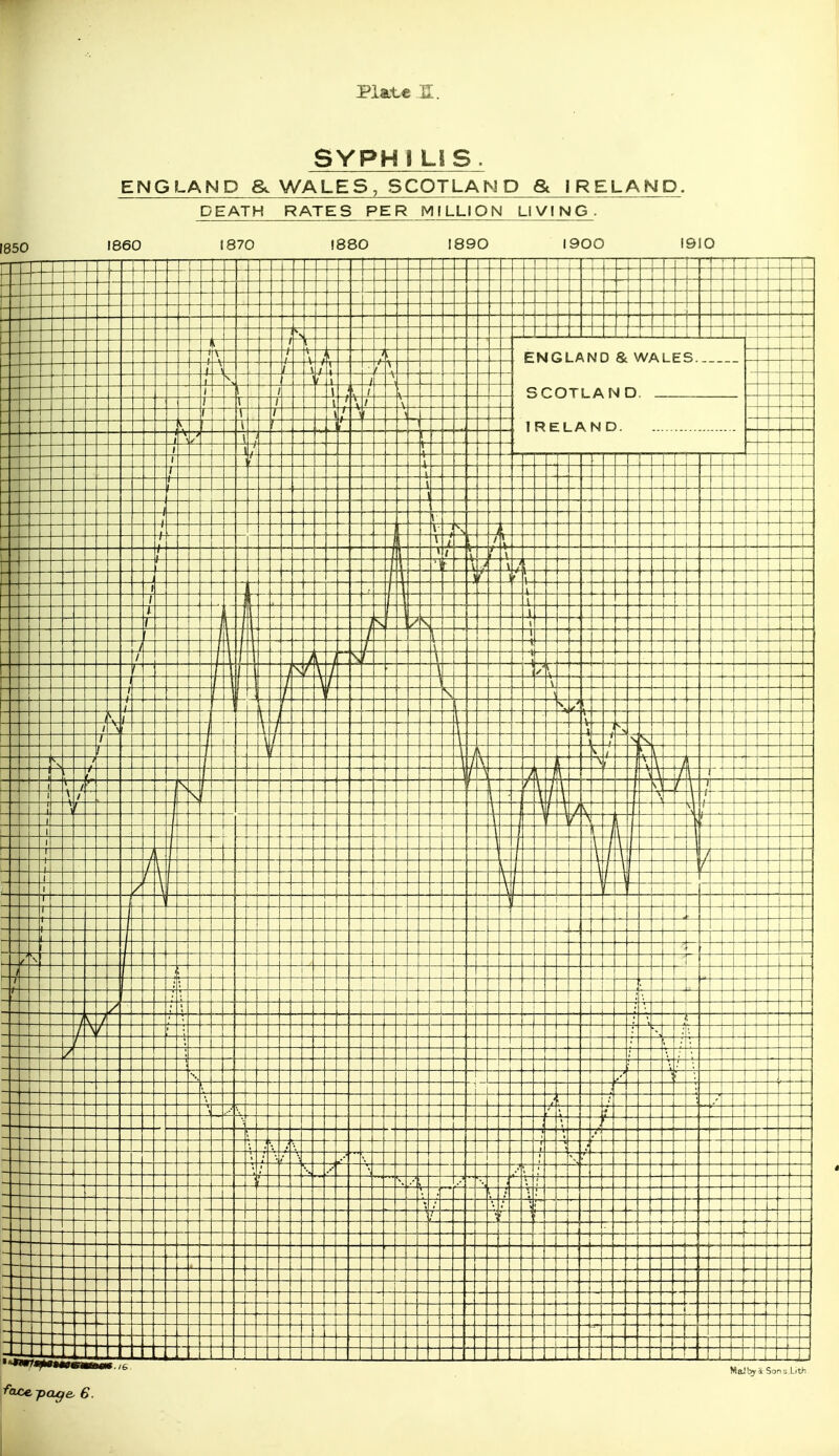 SYPHILIS. ENGLAND & WALE S , SCOTLAN D & IRELAND. DEATH RATES PER MILLION LIVING. I860 1870 I880 1890 I900 1910