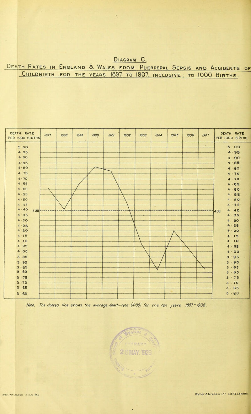 Death Rates in England 5k Wales from Puerperal Sepsis and Accidents of Childbirth for the years 1897 to 1907, inclusive; to IQQQ Births. Note. The dotted line shows the average death-rate (4-39) for the ten years 1837-1906.