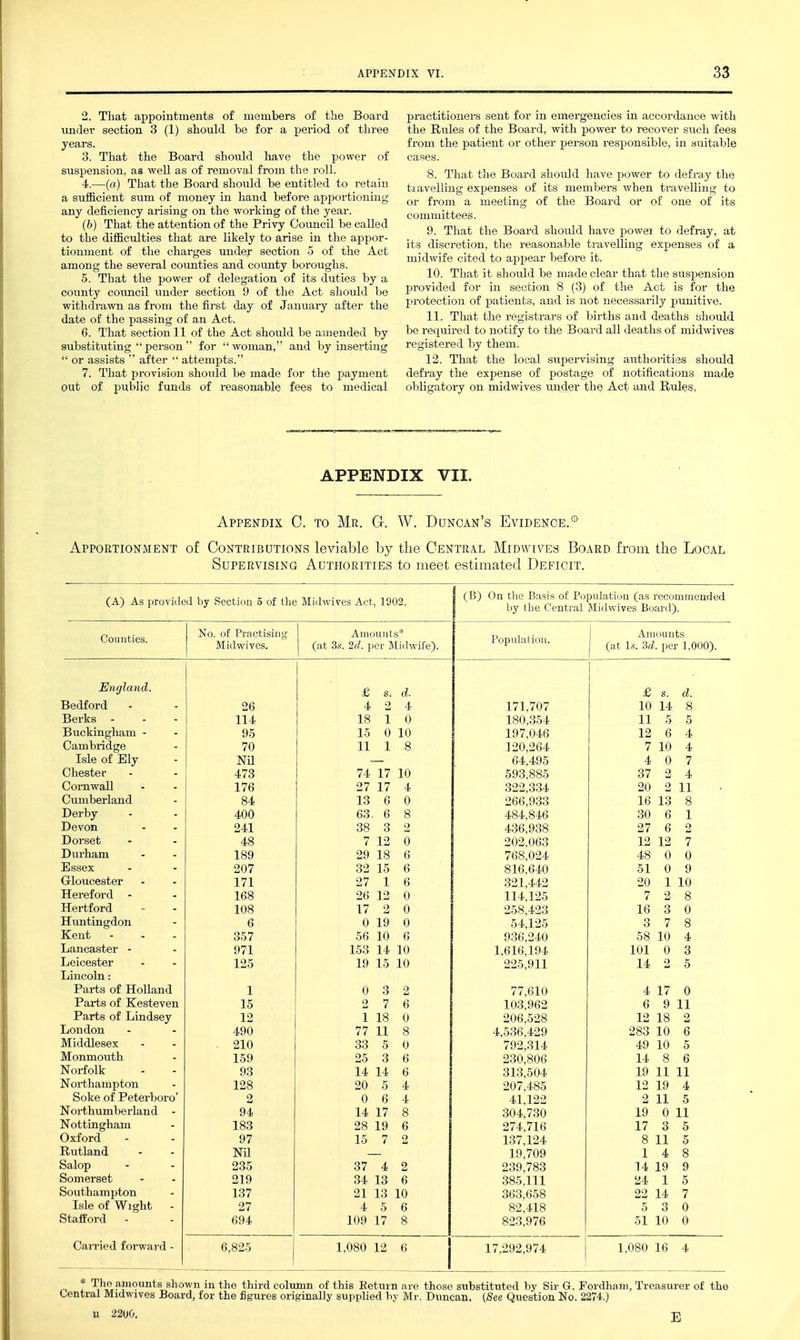 2. That appointments of members of tie Board imder section 3 (1) should be for a period of tliree years. 3. That the Board should have the power of suspension, as well as of removal from the roll. 4. —(a) That the Board should be entitled to retain a sufficient sum of money in hand before apiDortioning any deficiency arising on the working of the year. (b) That the attention of the Privy Council be called to the difficulties that are likely to arise in the appor- tionment of the charges under section 5 of the Act among the several counties and county boroughs. 5. That the power of delegation of its duties by a county council iinder section 9 of the Act should be withdrawn as from the first day of January after the date of the passing of an Act. 6. That section 11 of the Act should be amended by substituting person for woman, and by inserting  or assists  after  attempts. 7. That provision should be made for the payment out of public funds of reasonable fees to medical practitioners sent for in emergencies in accordance with the Rules of the Board, with power to recover such fees from the patient or other person x-esponsible, in suitable cases. 8. That the Board should have power to defray the tiavelling expenses of its members when ti-aveiling to or from a meeting of the Board or of one of its committees. 9. That the Board should have powei to defi-ay, at its discretion, the i-easonable travelling expenses of a midwife cited to appear before it. 10. That it should be made clear that the suspension provided for in section 8 (3) of the Act is for the protection of patients, and is not necessarily punitive. 11. That the registrars of births and deaths uhould be required to notify to the Board all deaths of midwives registered by them. 12. That the local supervising authorities should defray the expense of postage of notifications made obligatory on niidwives under the Act and Rules, APPENDIX VII. Appendix C. to Mr. G. W. Duncan's Evidence.-' Apportionment of Contributions leviable by tlie Central Midwives Board from the Local Supervising Authorities to meet estimated Deficit. (A) As irovitk d by Section 5 of the Midwives Act, 1903. (B) On the Basis of Population (as recommeuded by the Central Midwives Board). Counties. No. of Practising Midwives. Amounts* (at 3.S. 2d. per Midwife). Population. Amounts (at 1.?. M. per 1,000). England. £ s. d. £ s. d. Bedford - 26 4 2 4 171,707 10 14 8 Berks - 114 18 1 0 180,354 11 5 5 Buckingham - 95 15 0 10 197,046 12 6 4 Cambridge Isle of Ely 70 11 1 8 120,264 7 10 4 Nil 64,495 4 0 7 Chester 473 74 17 10 593,885 37 2 4 Cornwall 176 27 17 4 322,334 20 2 11 Cumberland 84 13 6 0 266,933 16 13 8 Derby 400 63. 6 8 484,846 30 6 1 Devon 241 38 8 2 436,938 27 6 2 Dorset 48 7 12 0 202,063 12 12 7 Durham 189 29 18 6 768,024 48 0 0 Essex 207 32 15 6 816.640 51 0 9 Gloucester 171 27 1 6 321,442 20 1 10 Hereford - 168 26 12 0 114,125 7 2 8 Hertford 108 17 2 0 258,423 16 3 0 Huntingdon 6 0 19 0 54,125 3 7 8 Kent - 357 56 10 6 936,240 58 10 4 Lancaster - 971 153 14 10 1,616,194 101 0 3 Leicester 125 19 15 10 225,911 14 2 5 Lincoln: Parts of Holland 1 0 3 2 77.610 4 17 0 Parts of Kesteven 15 2 7 6 103,962 6 9 11 Parts of Lindsey 12 1 18 0 206,528 12 18 2 London 490 77 11 8 4,536,429 283 10 6 Middlesex 210 33 5 0 792,314 49 10 5 Monmouth 159 25 3 6 230,806 14 8 6 Norfolk 93 14 14 6 313,504 19 11 11 Northampton 128 20 5 4 207.485 12 19 4 Soke of Peterboro' 2 0 6 4 41,122 2 11 5 Northumberland - 94 14 17 8 304,730 19 0 11 Nottingham 183 28 19 6 274,716 17 3 5 Oxford 97 15 7 2 137,124 8 11 5 Rutland Nil 19,709 14 8 Salop 235 37 4 2 239,783 14 19 9 Somerset 219 34 13 6 385,111 24 1 5 Southampton 137 21 13 10 363,658 22 14 7 Isle of Wight - 27 4 5 6 82,418 5 3 0 Stafford - 694 109 17 8 823,976 51 10 0 CaiTied forward - 6,825 1,080 12 6 17,292,974 1,080 16 4 n r The amounts shown in the third column of this Eeturn are those substituted by Sir G. Fordham, Treasurer of the Central Midwives Board, for the figures originally supplied by Mr. Duncan. {See Question No. 2274.) u 2200,