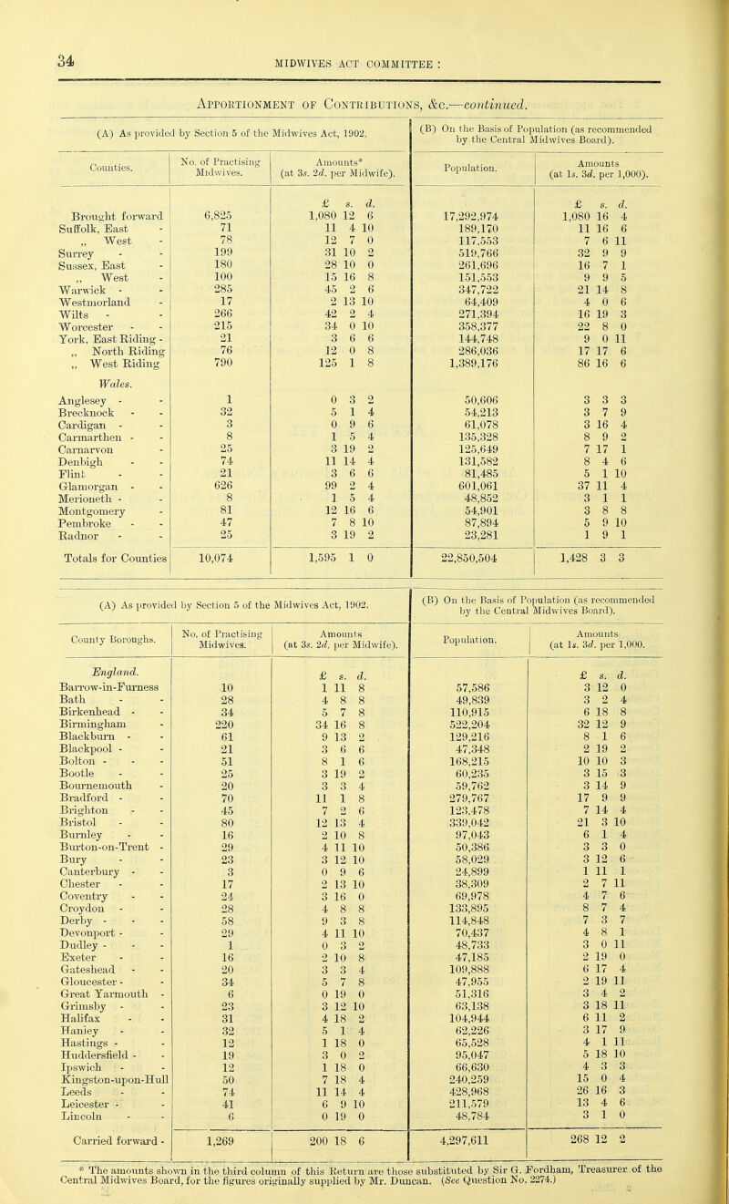 Apportionment of Contributions, &c.—continued. (A) As provided by Section 5 of the Midwives Act, 1902. (B) On the Basis of Population by the Central Midwive as recommended Board). Counties No. of Practising Midwives. Amounts* (at 3«. 2cl. per Midwife). P 1 f opu a ion. Amounts (at \s. Zd. per 1,000). £ d. £ d Brought forward 6,825 1,080 12 6 17,292,974 1, 080 16 4 Suffolk,'Bast 71 11 4 10 189,170 11 16 6 _ West - 78 12 7 0 7 6 11 199 31 10 2 519,766 32 9 9 ^lu'sex Bast 180 28 10 0 261,696 16 7 1 ' West 100 15 16 8 151^553 9 9 5 285 45 2 6 347,722 21 14 8 Westiiioi'land 17 2 13 10 64,409 4 0 6 Wilts 266 42 2 4 27l'394 16 19 3 215 34 0 10 358^377 22 8 0 York'^Bast Riding - 21 3 6 6 144748 9 0 11 North Ridin- 76 12 0 8 286^036 17 17 6 West Riding 790 1,389J76 Wales. Anglesey - 1 0 2 50,606 3 3 3 Brecknock 32 5 1 4 54,213 3 7 9 Cardigan 3 0 9 6 61,078 3 16 4 Carmarthen - 8 1 5 4 135,328 8 9 2 Carnarvon 3 19 2 125,649 7 17 1 Denbigh 74 11 14 4 131,582 8 4 6 Blinb 21 3 6 6 81,485 5 1 10 Glamorgan - 626 99 2 4 601,061 37 11 4 Merioneth - 8 1 5 4 48,852 3 1 1 Montgomery 81 12 16 6 54,901 3 8 8 Pembroke 47 7 8 10 87,894 5 9 10 Radnor 25 3 19 2 23,281 1 9 1 Totals for Counties 10,074 1,595 1 0 22,850,504 1,428 3 3 (A) As provided by Section 5 of the Midwives Act, 1902. County Boroughs. No. of Practising Midwives. Amounts (at 'is. 2(1. per Midwife). Population. Amounts (at \s. M. per 1,000. England. £ d. £ s. d. BaiTOw-in-Furness 10 1 11 8 57,586 3 12 0 Bath 28 4 8 8 49,839 3 2 4 Birkenhead - 34 5 7 8 110,915 6 18 8 Birmingham 220 34 16 8 522,204 32 12 9 Blackbui'n - 61 9 13 129,216 8 16 Blackpool - 21 3 6 6 47,348 2 19 2 Bolton - 51 8 1 6 168,215 10 10 3 Bootle 25 3 19 60,235 3 15 3 Bom-nemouth 20 3 3 4 59,762 3 14 9 Bradford - 70 11 1 8 279,767 17 9 9 Brighton 45 7 6 123,478 7 14 4 Bristol 80 12 13 4 339,042 21 3 10 Bumley 16 10 8 97,043 6 14 Bui-ton-on-Trent - 29 4 11 10 50,386 3 3 0 Bury 23 3 12 10 58,029 3 12 6 Canterbury - 3 0 9 6 24,899 1 11 1 Chester 17 13 10 38,309 2 7 11 Coventry 24 3 16 0 69,978 4 7 6 Croydon 28 4 8 8 133,895 8 7 4 Derby - 58 9 3 8 114,848 7 3 7 Devonport - 29 4 11 10 70,437 4 8 1 Dudley - 1 0 3 48,733 3 0 11 Exeter 16 10 8 47,185 2 19 0 Gateshead 20 3 3 4 109,888 6 17 4 Gloucester - 34 5 7 8 47,955 2 19 11 Great Yarmouth - 6 0 19 0 51,316 3 4 2 Grimsby 23 3 12 10 63,138 3 18 11 Halifax 31 4 18 2 104,944 6 11 2 Haniey 32 5 1 4 62,226 3 17 9 Hastings - 12 1 18 0 65,528 4 1 11 Huddersfield - 19 3 0 95,047 5 18 10 Ipswich 12 1 18 0 66,630 4 3 3 Kingston-upon-HuU 50 7 18 4 240,259 15 0 4 Leeds 74 11 14 4 428,968 26 16 3 Leicester - 41 6 9 10 211,579 13 4 6 Lircoln 6 0 19 0 48.784 3 10 Carried forwai'd - 1,269 200 18 6 4,297,611 268 12 .2