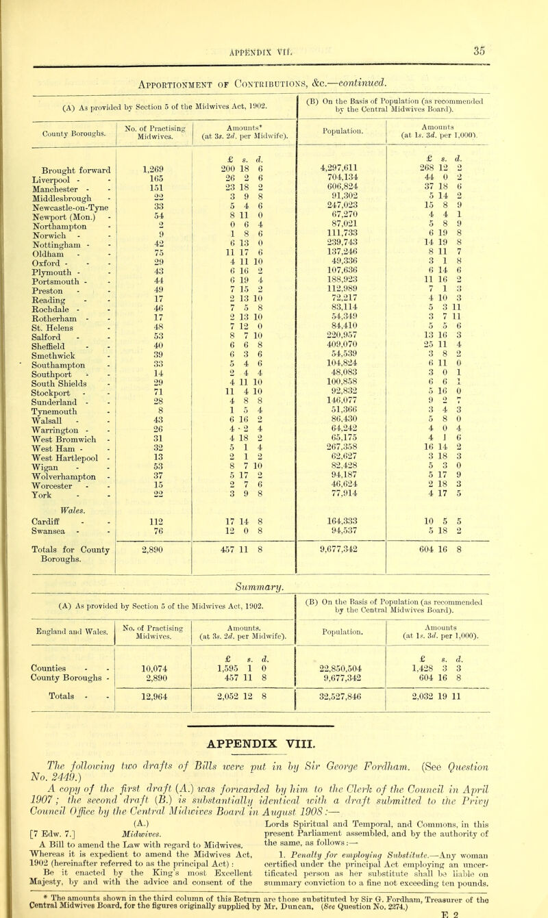 Apportionment of Contributions, &c.—continued. (A) As provided by Section 5 of the Midwives Act, 1902. (B) On the Basis of Population (as recommended by the Central iVIidwives Board). County Boroughs. 1 1 b. Amounts* (at 3s. 2r/. per .Midwife). Population. (at \s. U. per 1,0001. £ s. d. Brought forward 1,269 200 18 6 4,297,611 Liverpool - 165 26 6 704,134 A{ tt n Manchester - 151 23 18  606,824 Middlesbrough 22 9 8 91,302 K 1^ t Newcastle - on- Tyne 33 5 4 6 247,023 Newport (Mon.) 54 8 11 0 67,270 4 4 Northampton Norwich 2 9 87,021 111,733 5 8 19 9 8 Nottingham - 42 13 239,743 Oldham 75 17 137,246 8 Oxford - 29 4 11 10 49,336 Plymouth - 43 J*^ 107,636 g 14 6 Portsmouth - 44 6 19 188,923 ^1 Preston 49 o 112,989 J: Reading 17 o \ 72,217 in Rochdale - 46 I Q 83,114 5 3 Rotherham - 17 V\ 10 54,349 3 7 IX St. Helens 48 io A 84,410 Salford - 53 10 220,957 13 16 3 Sheffield 40 6 409,070 Smethwick 39 6 3 6 54,539 3 8 2 Southampton 33 4 6 104,824 6 11 0 Southport 14 4 4 48,083 3 0 1 South Shields 4 11 10 100,858 6 Stockport 71 11 4 10 92^832 5 16 0 Sunderland - 28 4 8 8 146,077 9 Tynemouth 8 1 4 51,366 3 4 3 0 Walsall 43 6 16 86,430 5 8 Wan-ington - 26 4 4 64,242 4 0 4 West Bromwich 31 4 18 65,175 4 J 6 West Ham - 32 5 1 4 267.358 16 14 West Hartlepool - 13 1 3 18 3 Wigan 53 8 10 82^428 5 3 0 Wolverhampton 37 5 17 94,187 5 17 9 Worcester 15 7 6 46,624 2 18 3 York 3 9 8 77,914 4 17 5 Wales. Cardiff 112 17 14 8 164,333 10 5 5 Swansea 76 12 0 8 94,537 5 18 Totals for County Boroughs. 2,890 457 11 8 9,677,342 604 16 8 Summary. (A) As provided by Section 5 of the Midwives Act, 1902. (B) On the Basis of Population (as recommended by the Central Midwives Board). England and Wales. No. of Practising Midwives. Amomits. (at 3*-. M. per Midwife). Population. Amounts (at 1,?. Sd. per 1,000). Comities County Boroughs - 10,074 2,890 £ s. d. 1,595 1 0 457 11 8 22,850,504 9,677,342 £ s. d. 1.428 3 3 604 16 8 Totals - 12,964 2,052 12 8 32,527,846 2,032 19 11 APPENDIX VIII. The following two drafts of Bills were put in hy Sir George Foi'dham. (See Question No. 2449.) A copy of the first draft (A.) was forwarded hy him to the Clerk of the Council in April 1907 ; the second draft (B.) is substantially identical with a draft submitted to the Privy Council Office hy the Central Midwives Board in August 1908:— (A.) Lords Spiritual and Temporal, and Commons, in this [7 Edw. 7.] Midwives. present Parliament assembled, and by the authority of A Bill to amend the Law with regard to Midwives. ^^e same, as follows :— Whereas it is expedient to amend the Midwives Act, 1. Penalty for employing Substitute.—Any woman 1902 (hereinafter referred to as the principal Act) : certified under the principal Act employing an uncer- Be it enacted by the King's most Excellent tificated person as her substitute shall be lial3le on Majesty, by and with the advice and consent of the summary conviction to a fine not exceeding ten pounds, * The amounts shown in the third column of this Return are those substituted by Sir G-. Fordhara, Treasurer of thg Central Midwives Board, for the figures originally supplied by Mr, Duncan. (See Question No. 2274.)