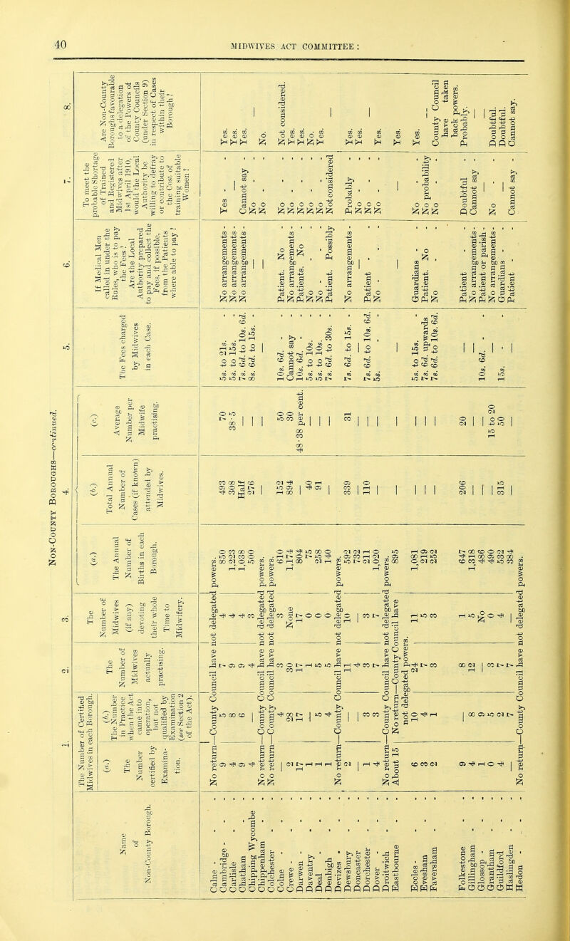 00 Are Non-County Boroughs favourable to a delegation of the Powers of County Councils (under Section 9) within their Borough ? Tes. Tes. Tes. -No. Not considered. Tes. Tes. No. Tes. Tes. Tes. Tes. Tes. Tes. County Council have taken back powers. Probably. Doubtful. Doubtful. Cannot say. To meet the probable Shortage of Trained and Registered Midwives after 1st April 1910, would the Local Authority be wilhng to defray or contribute to the Cost of training suitable Women ? Tes - Cannot say - No No - No No - No No - No Not considered Probably - No - No No - No No probabihty No Doubtful - Cannot say - No Cannot say - If Medical Men called in under the Rules, who is to pay the Fees ? Are the Local Authority prepared to pay and collect the Fees, if possible, from the Patients where able to pay ? No arrangements - No arrangements - No arrangements - Patient. No No arrangements - Patients. No No No - - - Patient. Possibly No arrangements - Patient - No - - - Guardians - Patient. No No Patient No arrangements - Patient or parish - No aiTangements - Guardians Patient - The Fees charged by Midwives in each Case. 5s. to 21s. 5s. to 15s. 7s. 6d. to 10s. 6d. 8s. 6d. to 15s. - 10s. Qd. - Cannot say 10s. 6d. - 5s. to 10s. 5s. to 10s. 7s. 6d. to 30s. - 7s. 6d. to 15s. - 7s. 6d. to lOs. 6d. 5s. ■ to JI ^ o 10s. 6d. . 15s. - 1 Average Number per Midwife practising. 70 38-5 50 30 48 ■ 38 per cent. 31 1 1 1 20 15 to 20 50 1 W o Total Annual Number of Cases (if kno\vn) attended by Midwives. 1 1 1 1 1 1 IS 1 o Q o The Aniiual Number of Biiths in each Borough. I powers. 850 1,223 1,038 500 . powers. L powers. 610 1,174 804 75 258 140 i powers. 592 732 211 1,020 1 powers. 1 895 1,081 219 252 647 1,318 486 490 532 384 i powers. Tbe Number of Midwives (if any) devoting their whole Time to Midwifery. 1 ot delegatec 4 4 4 3 lot delegatec lot delegatec 3 None 17 0 0 0 lot delegatec 10 3 7 lot delegatec luncil have rH lO 05 t o The Number of Midwives actually practising. uncil have r 9 9 4 imcil have r uncil have i 3 30 17 1 5 5 )iincil have i 11 4 7 )uncil have i —County Cc i i> CO bD 8 12 3 uncil have i The Number of Certified Midwives in each Borough. The Number in Practice when the Act came into opera.tion, but not qualified by Examination (see Section 2 of the Act). -County Co 5 8 6 -County Cc —Coimty Cc 4 28 17 4 —County Cc 3 3 —County Cc No retm-n- Q 1 00 as (M i> The Number certified by Examina- tion. No return- 9 4 9 4 No retm-n- No return- ~2 17 1 1 1 No retm-n- 2 1 4 No return- About 15 1 CO CO «M 1 Name of Non-County Borough. Calne - Cambridge - Carlisle Chatham Chipping Wycombe - Chippenham Colchester Cohie Crewe - Daventry Deal Denbigh Devizes • Dewsbury Doncaster Dorchester Dover Droitwich Eastbourne Eccles - Evesham Faversham Folkestone Gillingham Glossop - Grantham Guildford Haslingden Hedon - . -