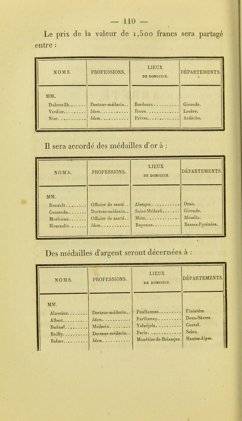 Le prix de la valeur de i,5oo francs sera partagé entre ; NOMS. PROFESSIONS, LIEUX DE DOMICILE. DÉPARTEMENTS. MM, Docteur-médecin.. Gironde. Lozère, Ârdècho. Il sera accordé des médailles d'or à : NOMS. PROFESSIONS. LIEUX DE DOMICILE. DÉPARTEMENTS. MM. Officier ie santé. . Docteur-médecin.. OOlcier de sanlé.. Orne. Gironde, Moselle. Basses-Pyrénées. Des médailles d'argent seront décernées à : NOMS. PROFESSIONS. LIEUX DE DOMICILE. DÉPARTEMENTS. MM. Docteur-médecin,. Finistère. Deux-Sèvres. Cantal. Seine. Hautes-Alpes. Docteur-médecin.. Monètier-de-Brianton