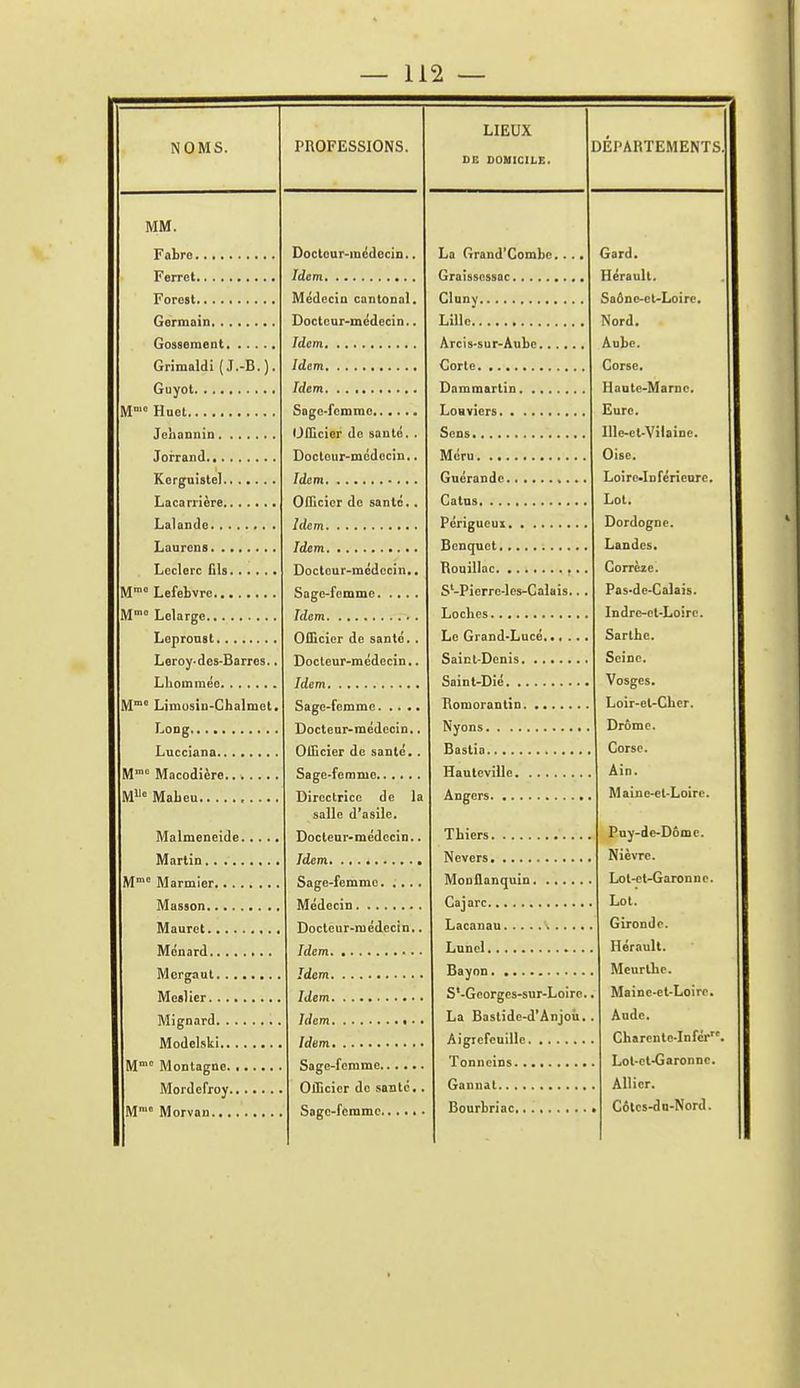 NOMS. MM. Fabro Ferret Forost Germain Gossement Grimaldi (J.-B.). Guyot M Huet Jchannin Jorrand Kerguistel Lacarrière Lalando Laurcns Lcclerc Bis M™ Lefebvre M Lelarge Lopronsl Leroy. dcs-Barrcs., Lhommee M Limosin-Chalmel r-og Lucciana M Macodière...... M» MaLeu Malmeneide Martin.... M Marmier... Masson.... Maurct.,.. Mcnard.. . . Mcrgaut. . . Mcslier. . .. Mignard. . . Modelski.. . M Montagne. . Mordefroy.. M' Morvan.... PROFESSIONS. Doctour-incdccin.. Idem Médecin cantonal. Docteur-médecin.. Idem Idem Idem Sage-femme Officier de santé. . Docteur-médecin.. Idem Officier de santé.. Idem Idem Docteur-médecin,, Sage-femme Idem Officier de santé. . Docteur-médecin,. Idem Sage-femme. .. .. Docteur-médecin., Officier de santé, . Sage-femme Directrice de li salle d'asile. Docteur-médecin., Idem Sage-femme.... Médecin Docteur-médecin. Idem Idem Idem Idem Idem Sage-femme Officier de santé. Sage-femme LIEUX DB DOMICILE. La Grand'Combc,.. Graîsscssac Cluny Lille Arcis-sur-Aulie Corle Dammartin Loaviers Sens Méru Guérandc Catus Périgueux Bencjuet Houillac . S'-Pierrc-los-Calais.. Loches Le Grand-Lucé Saint-Denis Saint-Dié Komorantin Nyons Bastia , Hauteville Angers DEPARTEMENTS Thiers Ncvers MouQanquin Cajarc Lacanau .. Lunel Baynn S'-Georges-snr-Loire. La Bastidc-d'Anjoii. Aigrefeuille Tonncins Gannal Bourbriac Gard, Hérault. Saônc-ct-Loirc. Nord. Aube. Corse, Haute-Marne. Eure. Ille-et-Vilaine. Oise. Loirclnférieare. Lot. Dordogne. Landes. Corrèze. Pas-de-Calais. Indre-et-Loire. Sarlhc. Seine. Vosges. Loir-et-Cher. Drôme. Corse. Ain. Maine-et-Loire. Pny-dc-Dômc. Nièvre. Lot-et-Garonne. Lot. Gironde. Hérault. Meurthe. Maine-et-Loire. Aude. Charente-Infér. Lot-et-Garonne. Allier. Colcs-do-Nord.