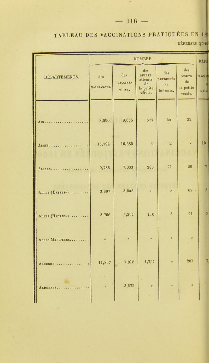 TABLEAU DES VACCINATIONS PRATIQUEES EN U DÉPENSES QD'I DEPARTEMENTS. Ain. Aisne. AtLiEn. Alpes (Basses- Alpes (Hautes-). Alpes-Mamtimes. AitDÂcnE. Ardennes. NOMBRE des NAISSANCES. 8.890 13,794 9,788 3,807 3,706 n,837 dos VACCINA- TIONS. 9,656 10,585 7,033 3,548 3,294 7,018 3,872 des SUJETS atteints de la petite vérole. des DÉFIOURÉS ou infirmes* 577 283 110 1,757 RAP 44 71 des HOBTS de la petite érolc. 32 10 20 21 201