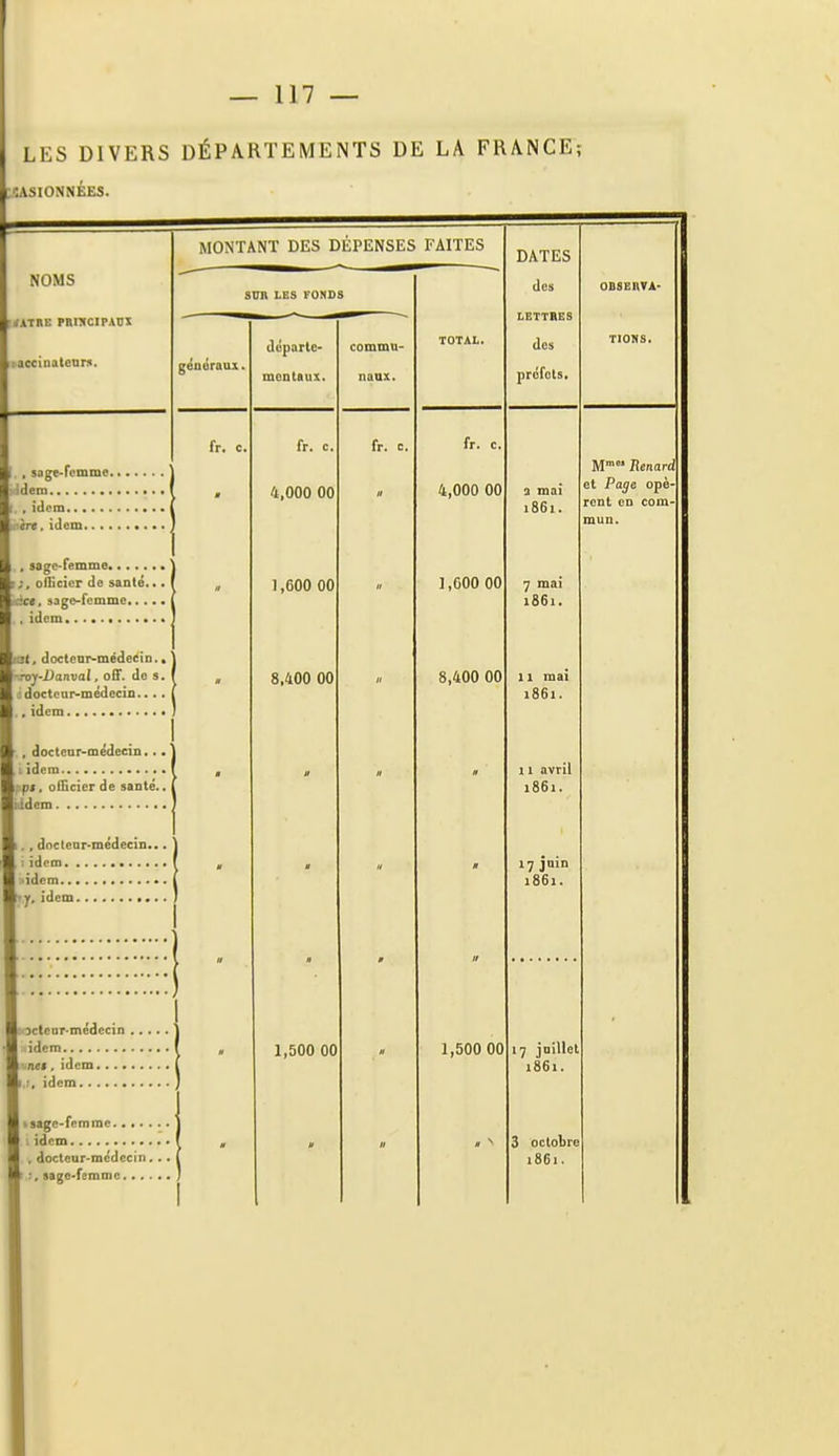 LES DIVERS DÉPARTEMENTS DE LA FRANCE; ÎASIONNÉES. DATES des OnSEKTA- LETTRES des TIOMS. préfets. 3 mai 1861. M Renard et Page opè- rent en com- 7 mai 1861. 11 mai 1861. 11 avril 1861. 17 jnin 1861. 17 joillet 1861. 3 octobre i86i. NOMS >/ATRE pnmcipAux jaccinatcar». MONTANT DES DEPENSES FAITES SUR LES FONDS généraux, . sage-remme. :c]cm , idem . ère. idem.. . . , sage-femme. ollicicr de santé.* àce, sage-femme,, ,. idem • tat, doctcDr-médecio.• roy-Danval. off. de s. jdoctcar-medecÎD.... .. idem , docteur-médecin. .. i idem ;p<, oOlcier de santé., lidem , doctenr-médecin.. : idem idem..... « idem L 3ctear-médecin , idem ■ ■nei . idem. ..., idem ■ \ sagc-femrac : idem , docteur-médecin. ■ sage-femme.... fr. départe- mentaux. fr. c. 4,000 00 1,600 00 8.400 00 1,500 00 commu- naux. fr. c. fr. 4,000 00 1,600 00 8,400 00 1,500 00