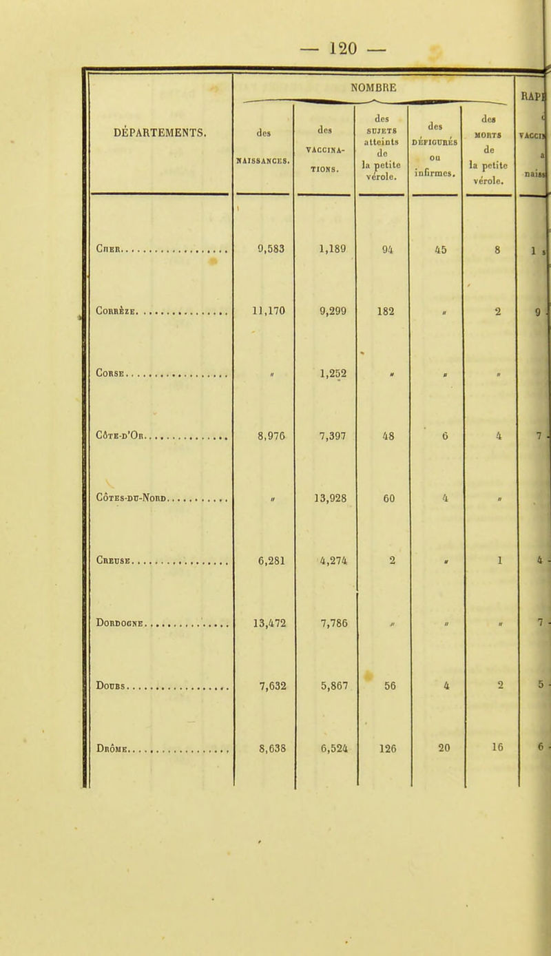 DÉPARTEMENTS. NOMBRE RAPl t VAccn a naiss des KAISSANCES. (les VACCINA- TIONS. des SDJET8 attciots de la petite vérole. des DÉFIGUnÉS ou infirmes. dca UORTS de la petite vérole. 9,583 1,189 94 45 8 1 s 11,170 9,299 182 2 9 II 1,252 B 8,976 7,397 48 6 4 7 13,928 60 4 6,281 4,274 2 1 4 13,472 7,786 II 7 7,632 5,867 56 4 1 5 8,635 6,524 126 20 16 6 I