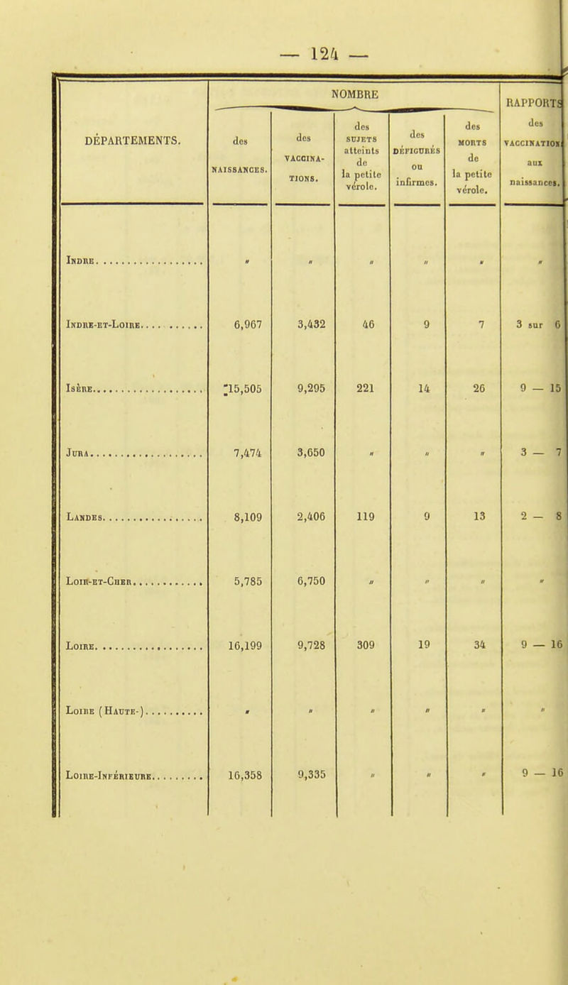 DÉPARTEMENTS. NOMBRE UAPPOHTî des TAGCIKATIOI aux naissances. des NAISSAHCES. des VACCINA- TIONS. des SnJKTS atteints de la petite vérole. des OÉFIGDBKS OD des MOnTS de la petite vérole. H  Il  6,967 3,432 46 9 7 \ 3 sur G ;i5,506 9,295 221 14 26 9 — 15 7,474 3,650 II  a 3—7 8,109 2,406 119 9 13 2-8 5,785 6,750 - 16,199 9,728 309 19 34 9 — 16 « n 16,358 9,335 II 9 — 16