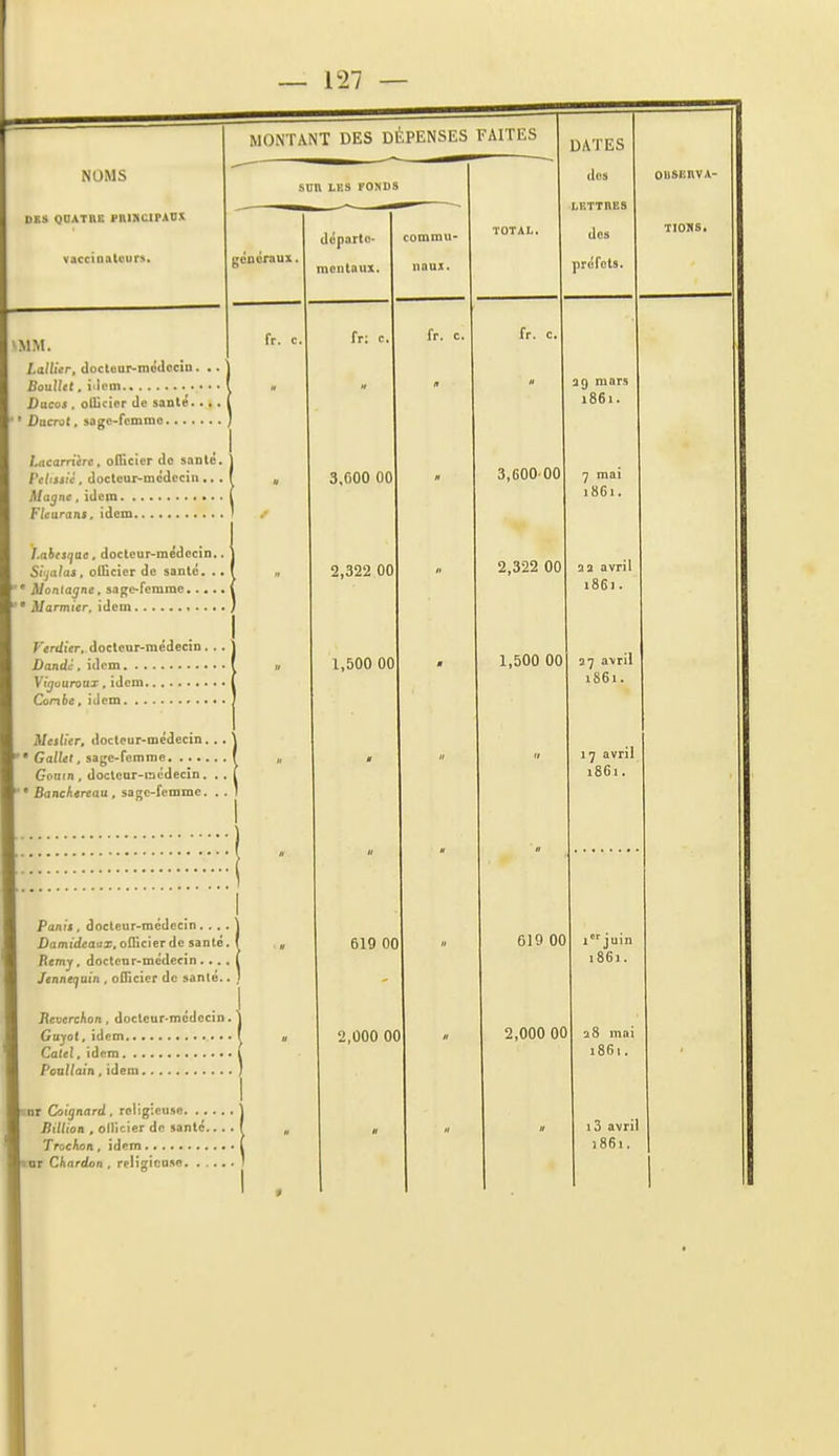 — vil — DES QUATRE PHIKCIPAO^ vaccinattiurs. |VMM. l.alUer, ilocteur-médocin. Ducos , oUicier de santé.. ' * Ducrot, sage-femme... . Ferdier,. docteur-médecin. DondJ, idem Viçjtiuroux, idem. Conbe, iJcm. . . Mesiier, docleur-mcdecin. Gallel, sage-femme Goatn, doclenr-incdecin. • Banchireau, sage-femme. MONTANT DES DÉPENSES FAITES SBn LES FONDS LacarruTC, officier de santé Magne, idem 1 Flcarans, idem ' J.ahesqae, docteur-médecin. Sijaias, officier de santé. . ■ Montagne, sage-femme....  • Marmier. idem Panii, docteur-médecin. . . . i)am:</âaiiX, officier de santé. Bemy, docteur-médecin.... Jenneijuin . officier de santé.. TîcwcrcAon, docteur-médecin. Guyol, idem Catel, idem Ponltain , idem -nr Coignard. religieuse mUion , ollicier de santé... Troclion, idem lor Chardon . religieuse départe- mentaux. fr: c. 2,322 00 1,500 00 619 00 2,000 00 commu- naux. fr. c. 2,322 00 1,500 00 DATES a3 avril 27 avril 1861. 619 00 2,000 00 juin 1861. Q{5 mai 1861. 13 avril 1861.