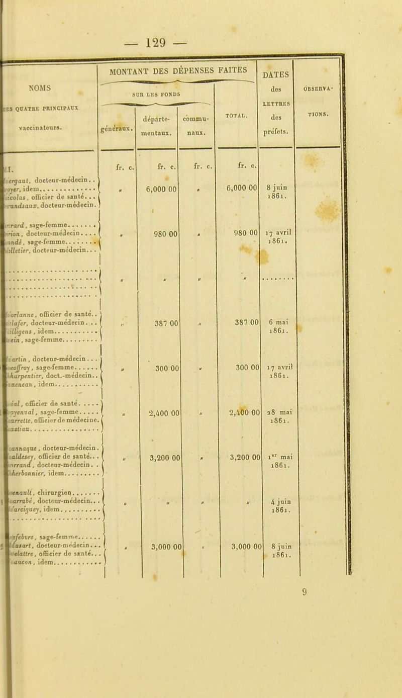 1 MONTANT DES DÉPENSES FAITES DATES NOMS des OBSERVA- SUn LES FONDS LETTRES r :5 Q0ATRE PRINCIPAUX dcparlc- coromu- TOTAL. dos TIONS. vaccinateurs. réucraax. tnontaax. naux. préfets. I. fr. c. fr. c. ir. c. fr. c. ' erfjaat. Hoclcur-médecin,. 6,000 00 n 6,000 00 8 juin ■colas . oflicier de sanl^, ,. i86i. : rundsaux, docleur médecïn. ) 1^ avril 'ion , docteur-médecin. . . . ( 980 00 H 980 00 .861. •AUtier, doctfur-mcdecin.. . 1 1 , 1 ! orlanne, officier do santé.. II ■ •iafer, docleor-médecin. .. 387 00 „ 387 00 6 mai 1861. ( nrli'n , doclenr-mcilecin .. . 300 00 y 300 00 17 avril harpentier, doct.-médecin.. 1861. 1 2,400 00 II 2,400 00 38 mai 'jrrette, officier de médecine. 1861. ) annaque. doclenr-médecin. 1 1 aldesey. officier de santé.. . 1 3,200 00 3,200 00 1 mai trrand, doctear-médecin. . 1861. arrahè, docteur-médecin.,. n 4 juin 1861. Il 'îasart. docteor-médecin... 3,000 0( ) 3,000 0( ) 8 juin elattre. officier do santé... j86i. aaeon, itlcm 1 9