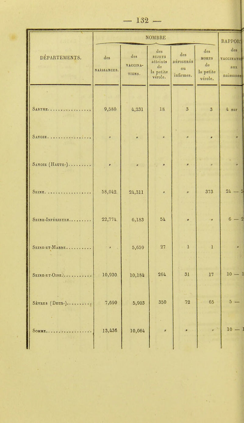 DÉPARTEMENTS. NOMBRE RAPI'OR' des VACCIX4TIC aux naissance des NA1SSAKCE9. des VACCINA- TIONS. des SUJETS atlcinls do la petite vérole. des uÉFiconÉs ou in&rmcs. des UOBTS de la petite 9,580 4,231 18 3 3 4 sur a m ■ # 0 - 58,042 24,311 II 373 24 — 22,774 6,183 54 ë « 0 — /r 5,659 27 1 1 - Seime-et-Oise.'. ^ r 10,930 10,184 264 31 n 10 — 7,690 5,903 350 72 65 5 — 13,436 10,064 * 10 —