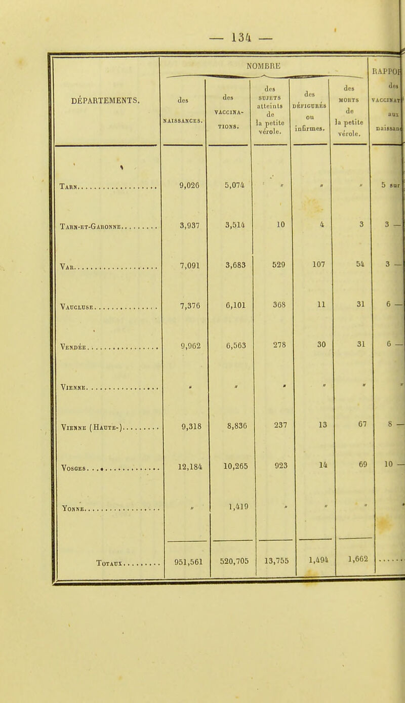 1 RM'POI des des des DÉPARTEMENTS. des (les SUJETS (les MOIITS VACCINAT attcinla DBFJGDHB8 VACCINA- de de aux NAISSANCES. TIONS. la pelite iaGrmes. la petite Daissaui vérole. vérole. 9,026 5,074 Il 5 sur 3,937 3,514 10 ik 3 3 — 7,091 3,683 529 107 54 3 — 7,376 6,101 368 11 31 6 — 9,962 6,563 278 30 31 6 — « a « » W 9,318 8,836 237 13 67 8 — 12,184 10,265 923 14 69 10 — II 1,419 • 951,561 520,705 13,755 1,494 1,662