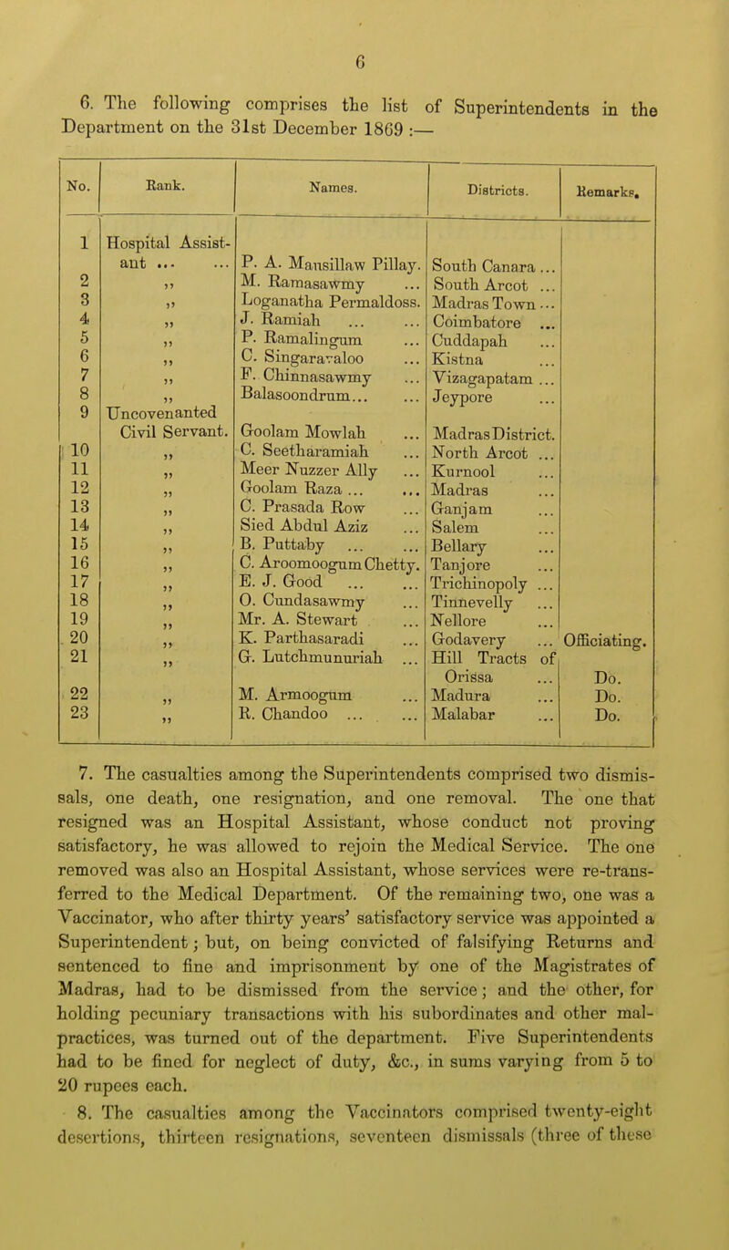 6. The following comprises the list of Superintendents in the Department on the 31st December 18G9 :— No. Bank. Names. Districts. Hemarkp. 1 Hospital Assist- aut • • - P. A. Mnnoilliw Pillnv ksoutn L'anara ... 2 ) 5 -M.. XvaTnaqn.wnTVT OlJU.tll.ri.rCUu ... 3 ?' Lop'anatlifl T-*prmalflo^c! irXuiLll da JL OWU • • • 4 )) J. Ramiali VywlLll UdLUrtJ 5 )5 1 ,11 ri rl o ■Kto Vi \J Liu.u.cipaii . , , 6 )> 0. Siii0'a,rfl,'nlrvn JXioullci ... 7 )1 -I? • CjfllTmfi,*5n,'WTmr * ^ -LJ- -i-l. -11 c L O i L VT III y * < • V l/jd^dUcltcilll , , , 8 ) ) Balasoondrum... 9 Uncovenanted Civil Servant. Goolam Mowlah Madras District. rio C. Seetliaramiah North Arcot 11 ?) ]Meer Nnzzer Allv JXUi LLUUl 12 Goolam Raza ... Madras 13 )i C. Prasada Row (rfi.Tn a,Tn €4,Xi 1 IX 111. • ■ > 14 jj Sied Abdul Aziz kJdfiClJ-l ... 15 )9 B. Puttaby x^cxiciii y • • • 16 J> C. AroomoogumChetty. Taajore 17 )) B. J. Good Trichinopoly ... 18 »> 0. Cundasawmy Tinnevelly 19 )J Mr. A. Stewart Nellore , 20 )> K. Parthasaradi Godavery Officiating. 21 >> G. Lutchmunuriah Hill Tracts of Orissa Do. 22 )) M. Armoogum Madura Do. 23 »> R. Chandoo ... Malabar Do. 7. The casualties among the Superintendents comprised two dismis- sals, one death, one resignation, and one removal. The one that resigned was an Hospital Assistant, whose conduct not proving satisfactory, he was allowed to rejoin the Medical Service. The one removed was also an Hospital Assistant, whose services were re-trans- ferred to the Medical Department. Of the remaining two, one was a Vaccinator, who after thirty years' satisfactory service was appointed a Superintendent; but, on being convicted of falsifying Returns and sentenced to fine and imprisonment by one of the Magistrates of Madras, had to be dismissed from the service; and the other, for holding pecuniary transactions with his subordinates and other mal- practices, was turned out of the department. Five Superintendents had to be fined for neglect of duty, &c., in sums varying from 5 to 20 rupees each. 8. The casualties among the Vaccinators compi'ised twenty-eight desertions, thirteen resignations, seventeen dismissals (three of these I