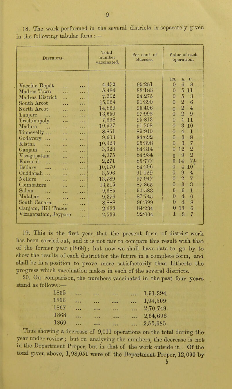 18. The work performed in tlie several districts is separately given in the following tabular form :— DiSTEICTa. Total number vaccinated. SuccesH. Value of each operation. RS. A. p. Vaccine Depot ... ... 0 6 8 Madras Town h 484 88-lb3 0 5 11 Madras District 94-275 0 5 3 South Arcot yi oyo 0 2 6 North Arcot 1 A. SfiQ 05-406 0 2 4 Tanjore 1R 6/SO 97-992 0 2 9 Tnchmopoly / )DDO yo oio 0 4 11 Madura 1 n Q97 Ql -708 0 3 10 Tinnevelly ... 8 851 89'910 0 4 1 Godavery ... 0 3 8 Kistna Q^-^Q8 yw ooo 0 3 7 Ganjam 84<-91 /I 0 12 2 Vizagapatam A. 84-QS4i 0 y o Kurnool 0 971 8t;-777 oO III 0 14 n IBellary ... 0 4 10 Cuddapah ... 3,596 91-129 0 9 4 Nellore 13,789 97-947 0 2 7 Coimbatore 13,515 87-865 0 3 3 Salem 9,685 90-583 0 6 1 Malabar 9,376 87-745 0 4 0 South Canara 8,888 96-399 0 4 8 Ganjam, Hill Tracts 2,632 84-234 0 13 6 Yizagapatam, Jeypore 2,539 92-004 1 3 7 1.9. This is the first year that the present form of district work has been carried out^ and it is not fair to compare this result with that of the former year (1868); but now we shall have data to go by to show the results of each district for the future in a complete form, and shall be in a position to prove more satisfactorily than hitherto the progress which vaccination makes in each of the several districts. 20. On comparison, the numbers vaccinated in the past four years stand as follows:— 1865 1,91,394 1866 1,94,509- 1867 2,70,7.49. 1868 2,64,696. 1869 2,55,685 Thus showing a decrease of 9,011 operations on the total during the- year under review; but on analysing the numbers, the decrease is not' in the Department Proper, but in that of the work outside it. Of the total given above, 1,98,051 were of the Department Proper, 12,090 by