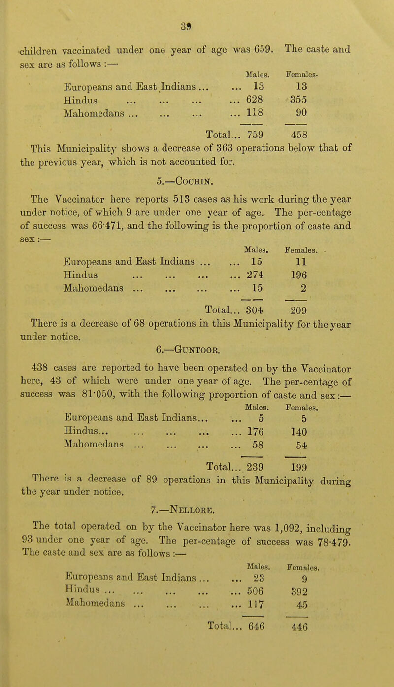 children vaccinated under one year of age was 659. The caste and sex are as follows :— Males. Females- Europeans and East Indians... ... 13 13 Hindus ... ... ... ... 628 35.5 Mahomedans ... 118 90 Total... 759 458 This Municipalitj shows a decrease of 363 operations below that of the previous year, which is not accounted for. 5.—Cochin. The Vaccinator here reports 513 cases as his work during the year under notice, of which 9 are under one year of age. The per-centage of success was 66 471, and the following is the proportion of caste and sex:— Males. Females. - Europeans and East Indians 15 11 Hindus 274- 196 Mahomedans ... ... 15 2 Total... 304 209 There is a decrease of 68 operations in this Municipality for the year under notice, 6.—GUNTOOE. 438 cases are reported to have been operated on by the Vaccinator here, 43 of which were under one year of age. The per-centage of success was 81*050, with the following proportion of caste and sex:— Males. Females. Europeans and East Indians 5 5 Hindus 176 140 Mahomedans 58 54 Total... 239 199 There is a decrease of 89 operations in this Municipality during the year under notice. 7.—Nellore. The total operated on by the Vaccinator here was 1,092, including 93 under one year of age. The per-centage of success was 78-479. The caste and sex are as follows :— Males. Females. Europeans and East Indians 23 9 Hindus 506 392 Mahomedans 117 45 Total... 646 446