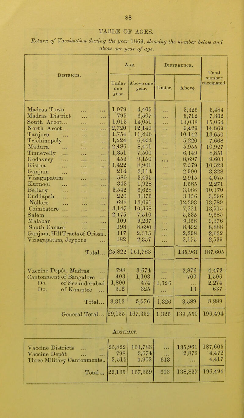 TABLE OF AGES. Beturn of Vaccination during the year 1869, showing the number below and above one year of age. Aqk. DlFFEIlENCE. Districts. Total number Under A.bove one - one year. XJnier JVLalraa iown 1,079 4,405 ... 1 3,326 5,484 Madras District 795 6,507 . • • 5,712 7,302 South Arcot... 1,013 14,051 13,038 15,064 iNorth Arcot... 2,720 12,149 ... 9,429 14,869 Tanjore 1,754 11,896 ... 10,142 13,650 Trichinopoly l,-224 6,444 ... 5,220 7,668 Madura 2,486 8,441 ... 5,955 10,927 Tiunevelly 1,351 7,500 . . . 6,149 8,851 Godavery 453 9,150 ■ • • 8,697 9,603 Kistna 1,422 8,901 7,579 10,323 Ganjam 214 3,114 3,328 Vizagapatam oou ... 2,915 4,075 -f-r- 1 Kurnool 343 1,928 2,271 Bellarv J 3,08b 10,170 Cuddapali 220 3,376 3,156 3,596 Nellore 698 13,091 . • . 12,393 13,789 Coimbatore ... 3,147 10,368 7,221 13,515 Saletn 2,175 7,510 ... 5,335 9,685 Malabar 109 9,267 ^7,luo 9,376 South Canara o,Dyu ... 8,492 8,888 U-anjam, Hill Tracts of (Jrissa,. 117 2,515 2,398 2,632 Vizacfapatam, Jeypore 182 2! 175 2,539 Total... 25,822 161,783 135,961 187,605 V acciiitj -L/wpui, iWciuras ... 1 798 . 3,674 2,876 4- 472 Cantonment of Bangalore ... 403 1 1,103 700 1,506 Dn. of Secunderabad 1,800 1 474 1,326 2,274 Do. of Kamptee ... 312 1 325 13 637 Total... 3,313 1 5,576 1,326 3,589 8,889 General Total... 29,135 j 167,359 1,326 139,550 196,494 Abstract. Vaccine Districts Vaccine Dep6t Three Military Cantonments.. Total... 25,822 798 2,515 161,783 3,674 1,902 613 135,961 2,876 187,605 4,472 4,417 29,135 167,359 613 138,837 196,494