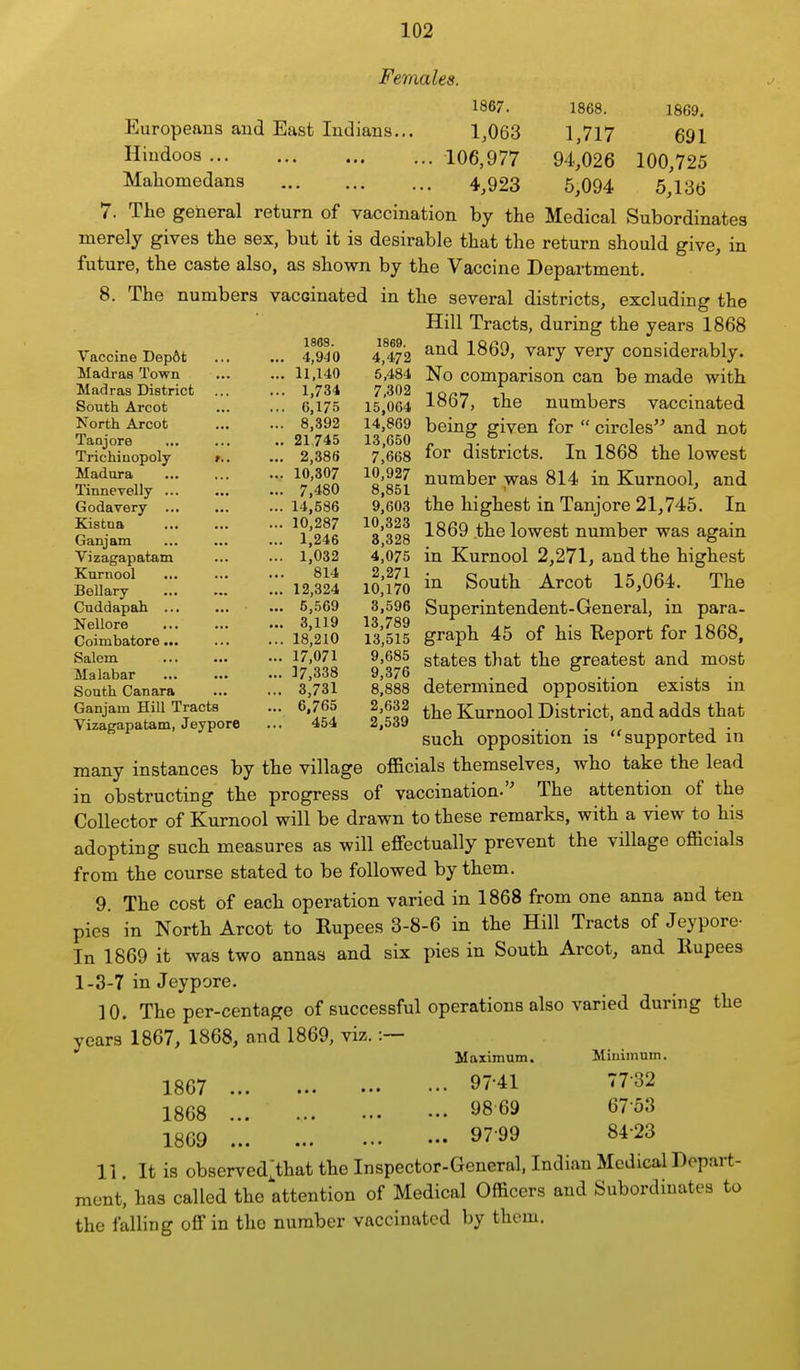 Europeans and East Indians... Hindoos ... Maliomedans Females. 1867. 1868. 1869. 1,063 1,717 691 106,977 94,026 100,725 4,923 5,094 5,136 Vaccine Dep6t Madras Town Madras District South Arcot North Arcot Tanjore Trichinopoly t.. Madura Tinnevelly ... Godavery ... Kistna Ganjam Vizagapatam Kurnool Bellary Cuddapah ... Nellore Goimbatore... Salem Malabar South Canara Ganjam Hill Tracts Vizagapatam, Jeypore 7. The general return of vaccination by the Medical Subordinates merely gives the sex, but it is desirable that the return should give, in future, the caste also, as shown by the Vaccine Department. 8. The numbers vaccinated in the several districts, excluding the Hill Tracts, during the years 1868 4^®|^2 and 1869, vary very considerably. 5,484 No comparison can be made with 7 302 15,064 1867, the numbers vaccinated 14,869 being given for  circles and not 7,668 for districts. In 1868 the lowest ^o'o?? number was 814 in Kurnool, and 8,851 . ' ' 9,603 the highest in Tanjore 21,745. In ^3'328 18^9 lowest number was again 4,075 in Kurnool 2,271, and the highest io'i7o ill South Arcot 15,064. The 3,596 Superintendent-General, in para- 13 789 . 13,515 graph 45 of his Report for 1868, 9.685 states that the greatest and most 8^888 determined opposition exists in 2*539 the Kurnool District, and adds that such opposition is supported in many instances by the village officials themselves, who take the lead in obstructing the progress of vaccination. The attention of the Collector of Kurnool will be drawn to these remarks, with a view to his adopting such measures as will effectually prevent the village officials from the course stated to be followed by them. 9. The cost of each operation varied in 1868 from one anna and ten pies in North Arcot to Rupees 3-8-6 in the Hill Tracts of Jeypore- In 1869 it was two annas and six pies in South Arcot, and Rupees 1-3-7 iu Jeypore. 10. The per-centage of successful operations also varied during the years 1867, 1868, and 1869, viz. :— 1808. 4,940 11,140 1,734 6,175 8,392 21745 2,386 10,307 7,480 14,586 10,287 1,246 1,032 814 12,324 5,569 3,119 18,210 17,071 17,338 3,731 6,765 454 1867 1868 1869 Maximum. 97-41 9869 97-99 Miuimum. 77-32 67-53 84-23 11 It is observed^that the Inspector-General, Indian Medical Depart- ment, has called the attention of Medical Officers and Subordinates to the falling off in the number vaccinated by them.