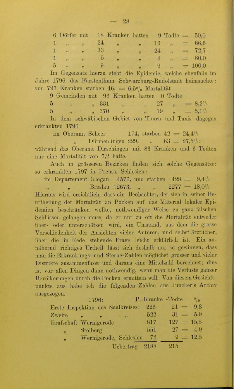 6 Dörfer mit 18 Kranken hatten 9 Todte = 50,0 1 „ „ 24 „ „ 16 „ = 66,6 1 „ »5 33 „ „ 24 „ = 72,7 1 » 5 „ „ 4 „ = 80,0 5 „ „ 9 „ „ 9 =- 100,0 Im Gregensatz hierzu steht die Epidemie, welche ebenfalls im Jahre 1796 das Fürstentlmm Schwarzburg-Eudolstadt heimsuchte: von 797 Kranken starben 46, = 6,5o/o Mortalität: 9 Gremeinden mit 96 Kranken hatten 0 Todte 5 „ „ 331 „ „ 27 „ = 8,2''/o 5 „ „ 370 „ „ 19 „ = 5,1% In dem schwäbischen Grebiet von Thurn und Taxis dagegen erkrankten 1796 im Oberamt Scheer , 174, starben 42 = 24,4''/o „ „ DürmeuUngen 229, „ 63 = 27,5<*/o; während das Oberamt Dirschingen mit 83 Kjranken und 6 Todten nur eine Mortalität von 7,2 hatte. Auch in grösseren Bezirken finden sich solche Gegensätze: so erkrankten 1797 in Preuss. Schlesien.: im Departement Grlogau 4576, und starben 428 = 9,4/o „ „ Breslau 12673, „ „ 2277 = 18,0% Hieraus wii-d ersichtlich, dass ein Beobachter, der sich in seiner Be- nrtheilung der Mortalität an Pocken auf das Material lokaler Epi- demien beschränken wollte, nothwendiger Weise zu ganz falschen Schlüssen gelangen muss, da er nur zu oft die Mortalität entweder über- oder unterschätzen wird, ein Umstand, aus dem die grosse Verschiedenheit der Ansichten vieler Autoren, und selbst ärztlicher, über die in Eede stehende Frage leicht erklärlich ist. Ein an- nähernd richtiges Urtheil lässt sich deshalb um- so gewinnen, dass man die Erkrankungs- und Sterbe-Zahlen möglichst grosser und vieler Distrikte zusammenfasst und dai-aus eine Mittelzahl berechnet; dies ist vor allen Dingen dann uothwendig, wenn man die Verluste ganzer Bevölkerungen durch die Pocken ermitteln will. Von diesem Gi-esichts- punkte aus habe ich die folgenden Zahlen aus Juncker's Archiv ausgezogen. 1796: P.-Kranke -Todte »/o Erste Inspektion des Saalkreises: 226 21 = 9,3 Zweite „ „ „ 522 31 = 5,9 Grafschaft Wernigerode 817 127 = 15,5 Stolberg 551 27 = 4,9 „ Wernigerode, Schlesien 72 9 — 12,5 Uebertrag 2188 215