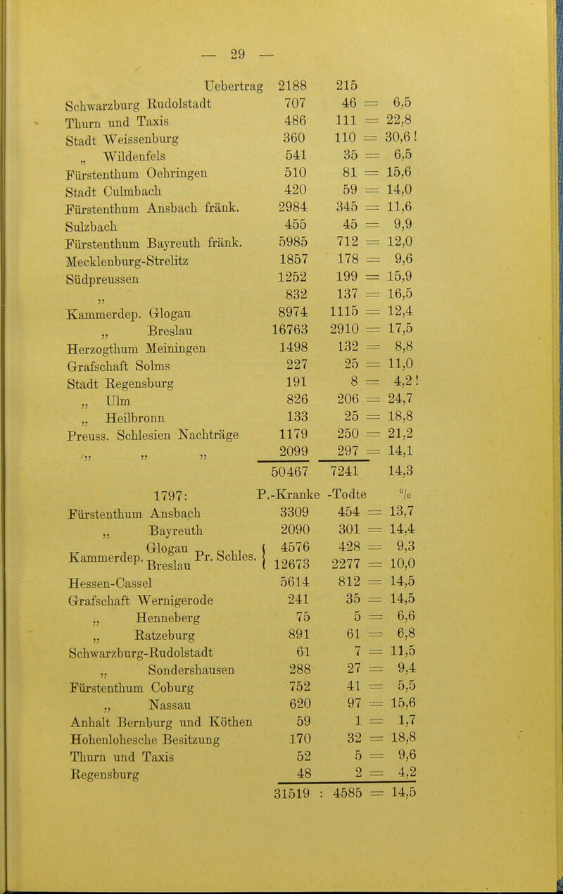 U tJUol Li dg 918R /J xoo 91 5 öcliwaizoiug JXuaoibLdai 707 46 6 5 Tüiim und laxis 111 ± X -L 22 8 Stadt VVeissenDiug ODU 110 RO 6 ' W ilaenieis OO 6 5 j urstönrnuiu weiuijugtüi tj ±.\J 81 15 6 otadL Lviumucioii 420 59 14.0 X* uistentnum. iiiisDdüii hciiik.. 2984 345 11 6 X X et 1 1, ^1, Sulzbacn Jj Ul S toll tll LlUl -i-> cbj 1C IL XjXX 1-L aiJ-iÄ. 5985 712 12,0 MecklenDurg-öireiiLZ 1857 178 9 6 ö ucipi euböBii 1252 199 15,9 832 137 16,5 xLammerciep. vriogau 8974 1115 12,4 Breslau 9Q10 17 5 JtLerzogtnuin ivieiiiiiigeii 132 8 8 brraiscnait bolms 997 95 11 0 X XyV/ btadt iXegensDurg 1Q1 « 4 2' „ Ulm 826 206 — 24,7 „ Heilbronn 133 25 18,8 Preuss. Schlesien Nachträge 1179 250 21,2 ?5 7J 2099 297 14,1 50467 7241 14,3 1 '70I7 . T> i r: -c • -Todte /O üurstentnum ünsoacn OOKJiJ 454 13 7 J3ayieuin 301 14 4 1 1(TT o n t Kammerdep. ^ , Pr. Schles. j X)icolaU. \ 12673 428 2277 9 3 10,0 Xl C S O C Ii - Ol b ö Ci 5614 812 14,5 vjrrals cnait w ei nigei o ae 941 35 14 5 X^j t/ nenne Deig 1 o 5 6 6 j, xtatzeDurg 8Q1 61 6 8 ocnwarzDurg-iA.u(iüiötau.ii 61 U i 7 11,5 oonuerandubou. 988 27 9,4 Pürstenthum Coburg 7Fi9 41 5 5 Nassau ß90 97 15 6 Annaib Joernourg uiiu. ja-uliicu 59 1 1,7 Hohenlohesche Besitzung 170 32 18,8 Thm-n und Taxis 52 5 9,6 Regensburg 48 2 4,2 31519 : 4585 14,5