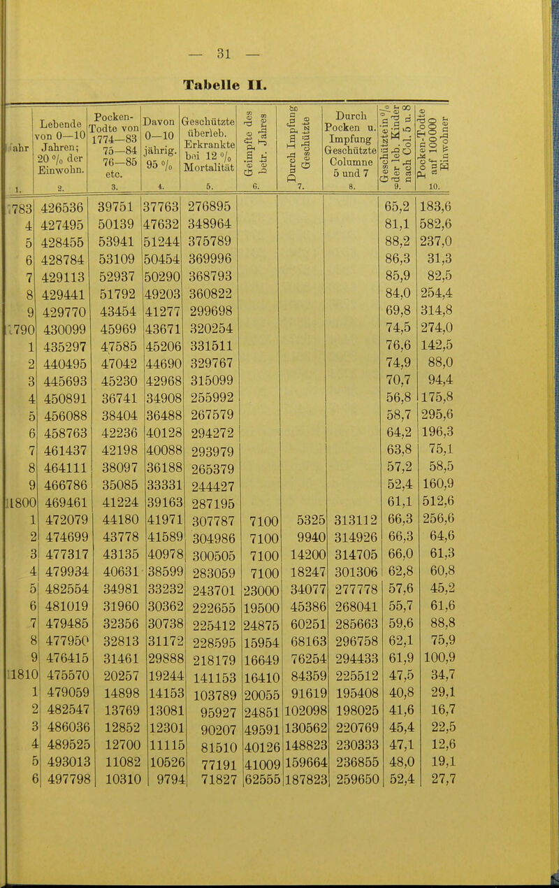 Tabelle II. 1 i'ahr 1. Lebende r k'on 0—10 Jahren; 20 o/o der Einwohn. 2. Pocken- Pnrlf.n von 1774—83 75— 84 76— 85 etc. 3. Davon ( 0—10 jährig. 0/ yo o/o i. jeachützte überleb. Erkrankte boi 12 o/o Mortalität 5. QU o 6. Durch Impfung Geschützte Durch Pocken u. Impfung Greschützte Columne 5 und 7 8. Sa :S ,a o ü ^ ^ 2 a) es i5T3 a 9. rocken-Todte S auf 100000 Einwohner ■783 426536 39751 37763 276895 65,2 183,6 4 427495 50139 47632 348964 81,1 582,6 5 428455 53941 51244 375789 88,2 237,0 6 428784 53109 50454 369996 86,3 31,3 7 429113 52937 50290 368793 85,9 82,5 8 429441 51792 49203 360822 84,0 254,4 9 429770 43454 41277 299698 69,8 314,8 ;790 430099 45969 43671 320254 74,5 274,0 1 435297 47585 45206 331511 76,6 142,5 2 440495 47042 44690 329767 74,9 88,0 3 445693 45230 42968 315099 70,7 94,4 4 450891 36741 34908 255992 56,8 175,8 5 456088 38404 36488 267579 58,7 295,6 6 458763 42236 40128 294272 64,2 196,3 7 461437 42198 40088 293979 63,8 75,1 8 464111 38097 36188 265379 57,2 58,5 9 466786 35085 33331 244427 52,4 160,9 11800 469461 41224 39163 287195 61,1 512,6 1 472079 44180 41971 307787 7100 5325 3131]2 66,3 256,6 2 474699 43778 41589 304986 7100 9940 314926 66,3 64,6 3 477317 43135 40978 300505 7100 14200 314705 66,0 61,3 4 479934 40631 38599 283059 7100 18247 301306 62,8 60,8 5 482554 34981 33232 243701 23000 34077 277778 57,6 45,2 6 481019 31960 30362 222655 19500 45386 268041 55,7 61,6 7 479485 32356 30738 225412 24875 60251 285663 59,6 88,8 8 477950 32813 31172 228595 15954 68163 296758 62,1 75,9 9 476415 31461 29888 218179 16649 76254 294433 61,9 100,9 ;i8ic > 475570 20257 19244 141153 16410 84359 225512 47,5 34,7 1 479059 14898 14153 103789 20055 91619 195408 40,8 29,1 2 ' 482547 13769 13081 95927 24851 102098 198025 41,6 16,7 ► 486036 12852 12301 90207 49591 130562 220769 45,4 22,5 . 489525 12700 11115 81510 40126 148823 230333 47,1 12,6 p » 493013 11082 10526 • 77191 41009 159664 : 236855 48,0 19,1 € ) 497798 10310 9794 : 71827 62555 187823 259650 52,4 27,7