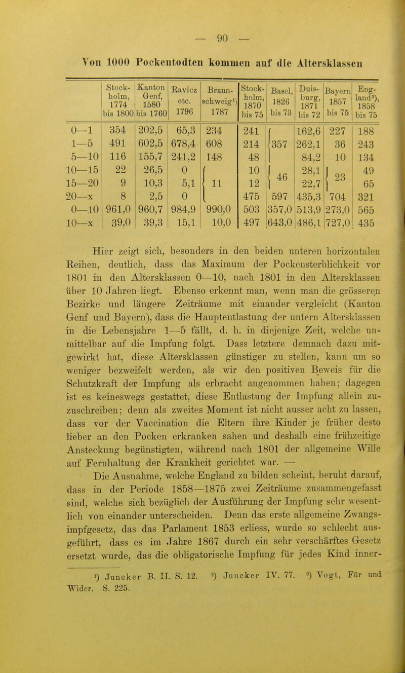 Von 1000 Poekcntodten kommen auf die Altersklassen ötock- holm. 1774' bis loüü TT _ i. _ _ Jlanton Genf, 1580 bis 17oU Ravicz etc. 179(5 Braun- schweig') 1787 Stock- holm, 1870 bis 75 Basel, 1826 OIS lu Duis- burg 1871 bis 72 Bayern 1857 UlS lO Eng- land^), 1858* bis 75 0- -1 354 202,5 65,3 234 241 162,6 227 188 1- -5 491 602,5 678,4 608 214 357 262,1 36 243 5- -10 116 155,7 241,2 148 48 84,2 10 134 10- -15 22 26,5 0 10 1 46 28,1 1 23 49 15- -20 9 10,3 5,1 • 11 12 22,7 65 20- -X 8 2,5 0 475 597 435,3 704 321 0- -10 961,0 960,7 984,9 990,0 503 357,0 513,9 273,0 565 10- -X 39,0 39,3 15,1 10,0 497 643,0 486,1 727,0 435 Hier zeigt sich, besonders in den beiden unteren horizontalen Reihen, deutlich, dass das Maximum der PockeusterbHchkeit vor 1801 in den Altersklassen 0—10, nach 1801 in den Altersklassen über 10 Jahren liegt. Ebenso erkennt man, wenn man die grösseren Bezirke und längere Zeiträume mit einander vergleicht (Kauton Genf und Bayern), dass die Hauptentlastung der untern Altersklassen in die Lebensjahre 1—5 fällt, d. h. in diejenige Zeit, welche un- mittelbar auf die Impfung folgt. Dass letztere demnach dazu mit- gewirkt hat, diese Altersklassen günstiger zu stellen, kann um so weniger bezweifelt werden, als wir den positiven Beweis für die Schutzkraft der Impfung als erbracht angenommen haben; dagegen ist es keineswegs gestattet, diese Entlastung der Impfung aUeiu zu- zuschreiben; denn als zweites Moment ist nicht ausser acht zu lassen, dass vor der Vaccination die Eltern ihre Kinder je früher desto lieber an den Pocken erkranken sahen und deshalb eine frühzeitige Ansteckung begünstigten, während nach 1801 der allgemeine Wille auf Fernhaltung der Elrankheit gerichtet war. — Die Ausnahme, welche England zu bilden scheint, beruht darauf, dass in der Periode 1858—1875 zwei Zeiträume zusammengefasst sind, welche sich bezüglich der Ausfühi-ung der Impfung sehr wesent- lich von einander unterscheiden. Denn das erste allgemeine Zwangs- impfgesetz, das das Parlament 1853 erliess, wurde so schlecht aus- geführt, dass es im Jahre 1867 durch ein sehr verschärftes G-esetz ersetzt wurde, das die obligatorische Impfung für jedes Kind inner- J) Juncker B. II. S. 12. ^) Juncker IV. 77. Vogt, Für und Wider. S. 225.