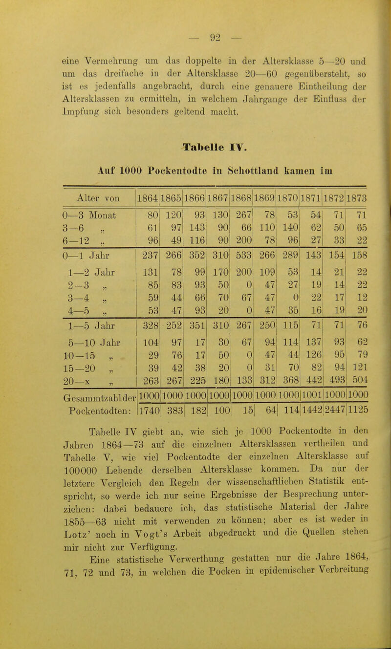 eine Verinehniug um das doppelte in der Altersklasse 5—20 und um das dreifache in der Altersklasse 20—60 gegenübersteht, so ist es jedenfalls angebracht, durch eine genauere Eintheilung der Altersklassen zu ermitteln, in welchem Jahrgange der Einfluss der Impfung sich besonders geltend macht. Tabelle IV. xVuf 1000 Pockeiitodte in Scliottland kamen im Alter von 1864 1865 1866 1867 18681869 1870 1871 1872|l873 0—3 Monat 80 120 93 130 267 78 53 54 71 71 3-6 „ 61 97 143 90 66 110 140 62 50 65 6-12 „ 96 49 116 90 200 78 96 27 33 22 0—1 Jahr 237 266 352 310 533 266 289 143 154 158 1—2 Jahr 131 78 99 170 200 109 53 14 21 22 2-3 „ 85 83 93 50 0 47 27 19 14 22 3-4 „ 59 44 66 70 67 47 0 22 17 12 4-5 „ 53 47 93 20 0 47 35 16 19 20 1—5 Jahr 328 252 351 310 267 250 115 71 71 76 5—10 Jahi- 104 97 17 30 67 94 114 137 93 62 10-15 „ 29 76 17 50 0 47 44 126 95 79 15—20 „ 39 42 38 20 0 31 70 82 94 121 20—X 263 267 225 180 133 312 368 442 493 504 Gesammtzahl der 1000|lOOO 1000 lOOOl 1000| lOOOl 10001 lOOll lOOOl 1000 Pockeutodten: 1740 1 383 182 1 100 1 15 1 64 114'l442|2447ill25 Tabelle IV giebt an, wie sich je 1000 Pockentodte in den Jahren 1864—73 auf die einzelnen Altersklassen vertheilen und Tabelle V, wie viel Pockentodte der einzelnen Altersklasse auf 100000 Lebende derselben Altersklasse kommen. Da nur der letztere Vergleich den Regeln der wissenschaftlichen Statistik ent- spricht, so werde ich nur seine Ergebnisse der Besprechung unter- ziehen: dabei bedauere ich, das statistische Material der Jahre 1855—63 nicht mit verwenden zu können; aber es ist weder in Lötz' noch in Vogt's Arbeit abgedruckt und die Quellen stehen mir nicht zur Verfügung. Eine statistische Verwerthung gestatten nur die Jahre 1864, 71, 72 und 73, in welchen die Pocken in epidemischer Verbreitung