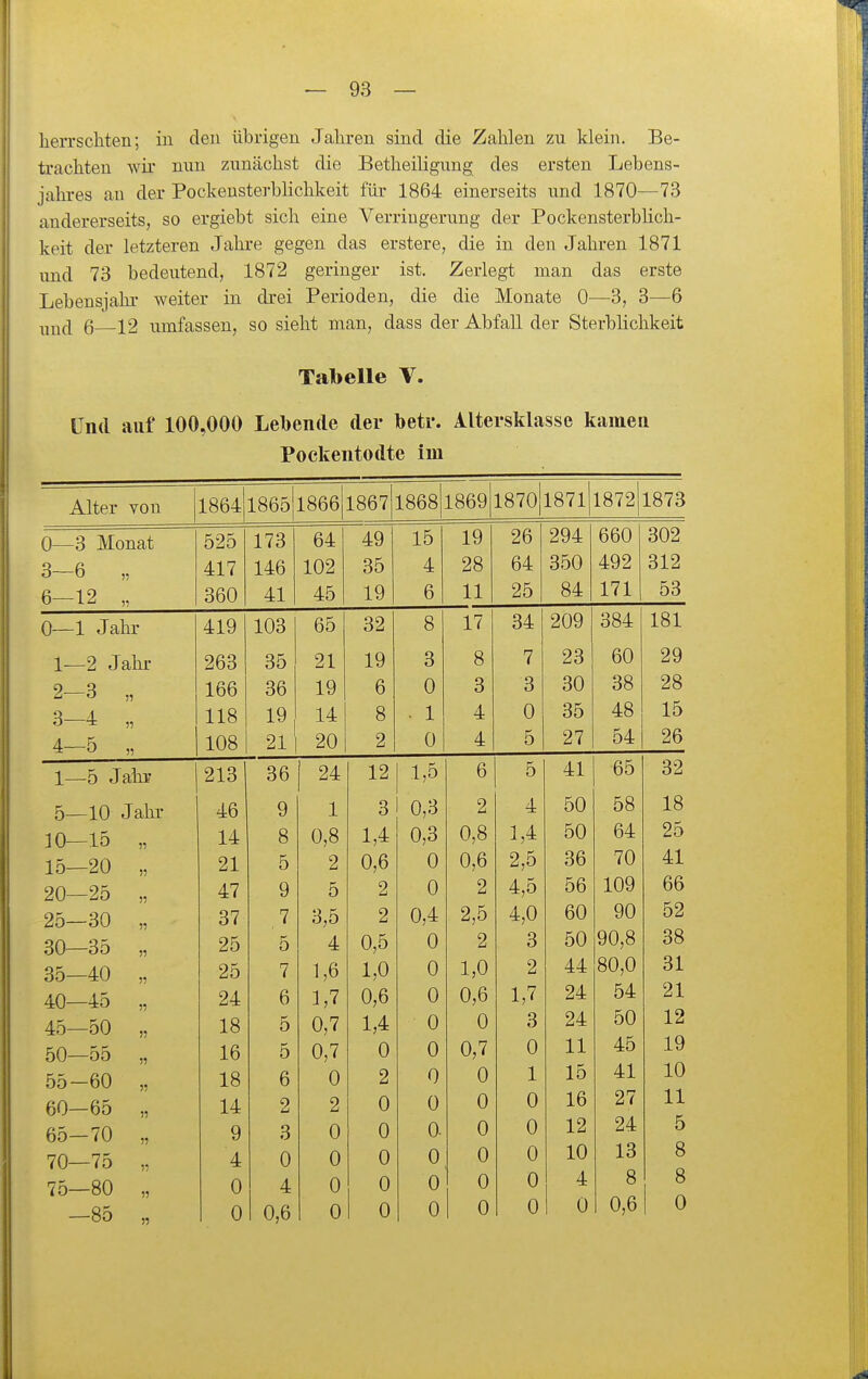 herrschten; in den übrigen Jahren sind die Zahlen zu klein. Be- trachten wir nun zunächst die Betheiligung des ersten Lebens- jahres an der Pockeusterblichkeit für 1864 einerseits und 1870—73 andererseits, so ergiebt sich eine Verringerung der Pockensterblich- keit der letzteren Jahre gegen das erstere, die in den Jahren 1871 und 73 bedeutend, 1872 geringer ist. Zerlegt man das erste Lebensialu- weiter in drei Perioden, die die Monate 0—3, 3—6 6 12 umfassen, so sieht man, dass der Abfall der Sterblichkeit Tabelle V. Und auf 100,000 Lel)en(le der betr. Altersklasse kamen Pockentodte im Alf PI» vmi 1864 _L W W 1865 1866 1867 1868 1869 1870|l87l|l872 1873 0—3 Monat 52o 173 64 1Q 26 294 660 ^09 3—6 „ 417 146 102 35 A 4 64 350 492 6-12 „ 360 41 45 19 6 11 25 84 171 OD 0—1 Jahr 419 103 65 32 8 17 O A ZU» OÖ'i 181 1—2 Jahr 263 35 21 19 3 8 7 23 60 29 2—3 „ 166 36 19 6 0 3 3 30 38 28 3—4 „ 118 19 14 8 - 1 4 0 35 48 15 4—5 „ 108 21 20 2 0 4 5 27 54 26 1—5 Jahr 213 36 24 12 1,5 6 5 41 65 32 5—10 Jahi- 46 9 1 3 0,3 2 4 50 58 18 10—15 „ 14 8 0,8 1,4 0,3 0,8 1,4 50 64 25 15—20 „ 21 5 2 0,6 0 0,6 2,5 36 70 41 20—25 „ 47 9 5 2 0 2 4,5 56 109 66 25—30 „ 37 ,7 3,5 2 0,4 2,5 4,0 60 90 52 30—35 „ 25 5 4 0,5 0 2 3 50 90,8 38 35—40 „ 25 7 1,6 1,0 0 1,0 2 44 80,0 31 40—45 „ 24 6 h^ 0,6 0 0,6 1,7 24 54 21 45—50 „ 18 5 0,7 1,4 0 0 3 24 50 12 50—55 „ 16 5 0,7 0 0 0,7 0 11 45 19 55-60 „ 18 6 0 2 0 0 1 15 41 10 60—65 „ 14 2 2 0 0 0 0 16 27 11 65-70 „ 9 3 0 0 0 0 0 12 24 5 70—75 „ 4 0 0 0 0 0 0 10 13 8 75—80 „ 0 4 0 0 0 0 0 4 8 8 -85 „ 0 0,6 0 0 0 0 0 0 0,6 0