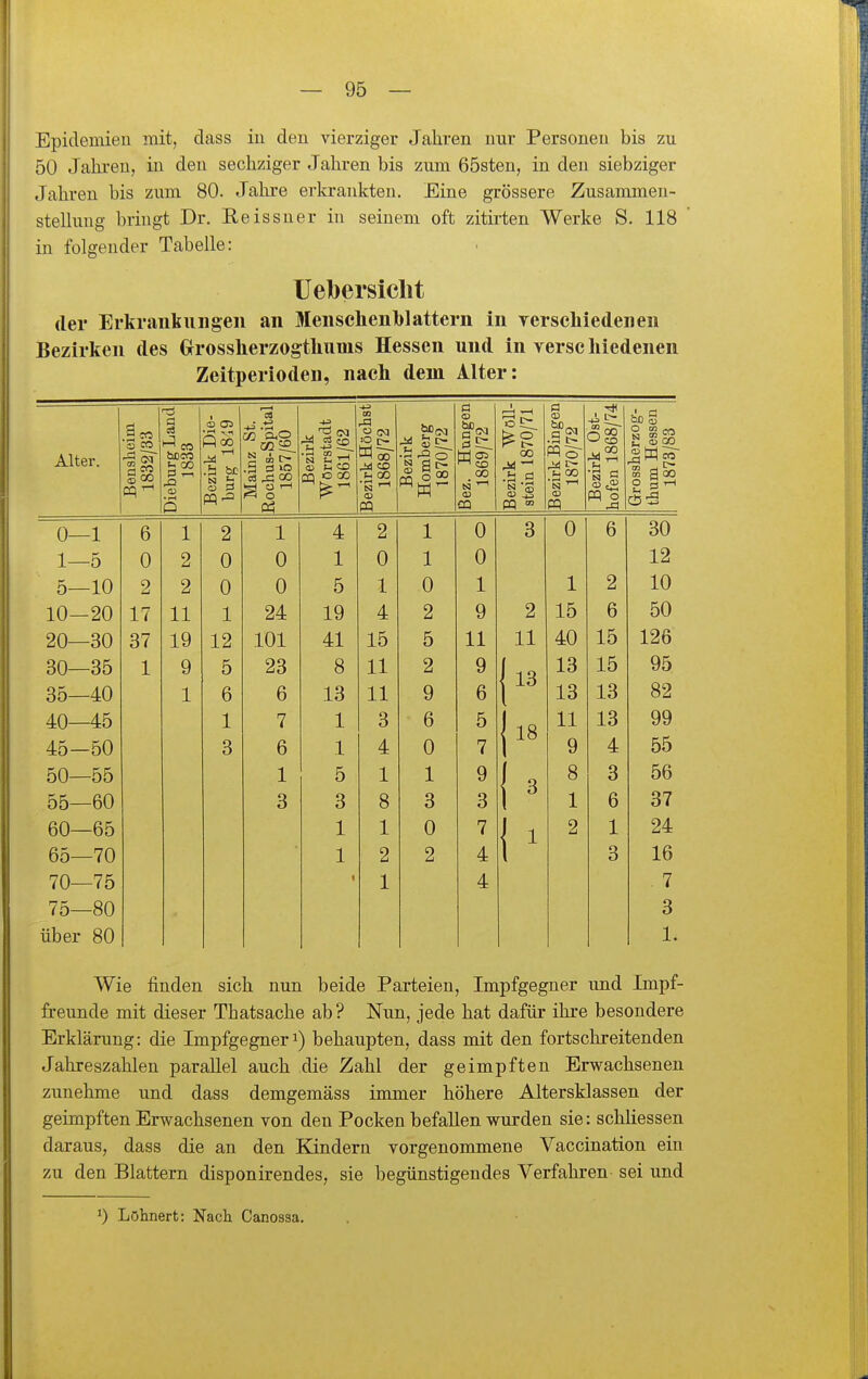 Epidemien mit, dass iu den vierziger Jaliren nur Personeu bis zu 50 Jahren, iu den sechziger Jahren bis zum 65sten, in den siebziger Jahren bis zum 80. Jahre erkrankten. Eine grössere Zusammen- stellung bringt Dr. Reissner in seinem oft zitirten Werke S. 118 in folgender Tabelle: Uebersiclit der Erkrankungen an Menschenlblattern in yerscliiedenen Bezirken des Grrosslierzogtliums Hessen und in rersc hiedenen Zeitperioden, nach dem Alter: Alter. Benslieim 1832/33 Dieburg Land 1833 Bezirk Die- burg 1819 Mainz St. Rochus-Spital 1857/60 Bezirk Wörrstadt 1861/62 Bezirk Höchst 1868/72 Bezirk Homberg 1870/72 Bez. Hungen 1869/72 Bezirk Wöll- stein 1870/71 Bezirk Bingen 1870/72 Bezirk Ost- hofen 1868/74 Grossherzog- thum Hessen 1873/83 0—1 6 1 2 1 4 2 1 0 3 0 6 30 1 0 0 2 0 0 1 0 1 0 12 5—10 2 2 0 0 5 1 0 1 1 2 10 10-20 17 11 1 24 19 4 2 9 2 15 6 50 20—30 37 19 12 101 41 15 5 11 11 40 15 126 30—35 1 9 5 23 8 11 2 9 13 15 95 35—40 1 6 6 13 11 9 6 13 13 82 40—45 1 7 1 3 6 5 11 13 99 45—50 3 6 1 4 0 7 9 4 55 50—55 1 5 1 1 9 8 3 56 55—60 3 3 8 3 3 1 6 37 60—65 1 1 0 7 2 1 24 65—70 1 2 2 4 3 16 70—75 1 4 . 7 75—80 3 über 80 1. Wie finden sich nun beide Parteien, Impfgegner und Impf- freunde mit dieser Thatsache ab? Nun, jede hat dafür ihre besondere Erklärung: die Impfgegneri) behaupten, dass mit den fortschreitenden Jahreszahlen parallel auch die Zahl der geimpften Erwachsenen zunehme und dass demgemäss immer höhere Altersklassen der geimpften Erwachsenen von den Pocken befallen wurden sie: schliessen daraus, dass die an den Kindern vorgenommene Vaccination ein zu den Blattern disponirendes, sie begünstigendes Verfahren sei und *) Löhnert: Nach Canossa.