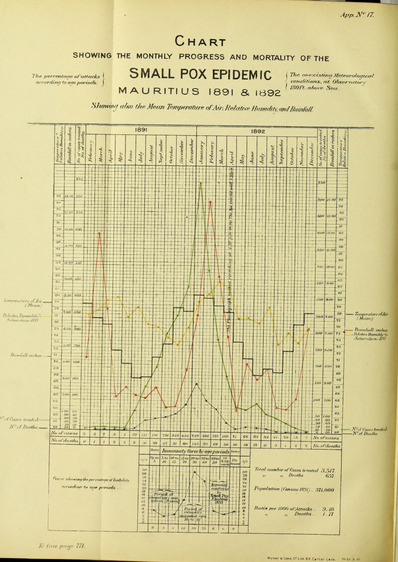 The pet'C^nta^e ofattcocks \ eweordcng to a^e peyiod^. j Chart SHOWING THE MONTHLY PROGRESS AND MORTALITY OF THE SMALL POX EPIDEMIC MAURITIUS 1891 a \33Z Skow^ aho tlw Mean Temperalare of'Ait^ RsMive Humidm midRfrnfall { The co existingMetPAtrnlogixial \ i80ft.abov&y Sect/. iemperciiure of Air (Mean,) lidaiwe-lJurniAily/o StdurfiHoTvlOO Tmtpcrcdca e> of Mr (Mfxtn/) N^cf Deaths R'TujifulL inches lltlaiiveEutniMy °/o Scfiura-izon^fOO Juxi-ittcUi wch^- -N'^vf Cctse.'i hvaiei .'Jv ('n.ce pcrfjn 771. Wyman & Sons, L',Lith 63,C* rt er L»ii