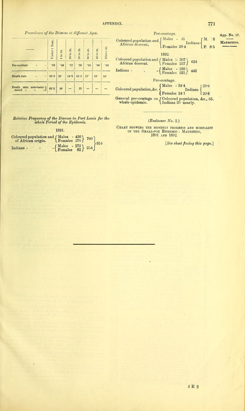 Prevalence of the Disease at different Ages. Under 1 Tear. 1 to 10. 10 to 20. 20 to 30. 30 to 40. 40 to 50. Above .50. Per-centage •03 •08 •17 •38 ■24 •06 ■03 Death rate 83-3 22- US 24-3 17- 18 • 16- Death rate non-vacci- > nated - - -i 83-S 50 33 Per-centage. Coloured population and / African descents -1-5 I Females 28-4 1892. Indians < JM. :8 If. 8-5 Coloured population and / Males I- 367 \ , African descent. I Females 257/ ^'^^ Indians /Males - 2201 ..^ 't Females 225/ ~ Coloured population,&c. Per-centage. (Males - 34^4 Indians 20'6 (Females 24-1 L20-8 General per-centage on / Coloured population, &c., 65. ■whole epidemic. I Indians 35' nearly. App. No. 17. Maukitius. Belative Frequency of the Disease in Port Louis for the ,-r, ■, ,-r ^ x whole Period of the Epidemic. (Enclosure No. 2.) Ohabt showing the monthly peogkess and mobtaliiy OF THE SmAIL-POX EpIDEMIC : MAURITIUS; Coloured population and/Males - 4301 7nnl '^^^^ of African origin. \ Females 270/ L^, rc» ^ • .7- _g i-954 lisee sheet facmg this page.] Indians- - ■ {Sies ^82} J
